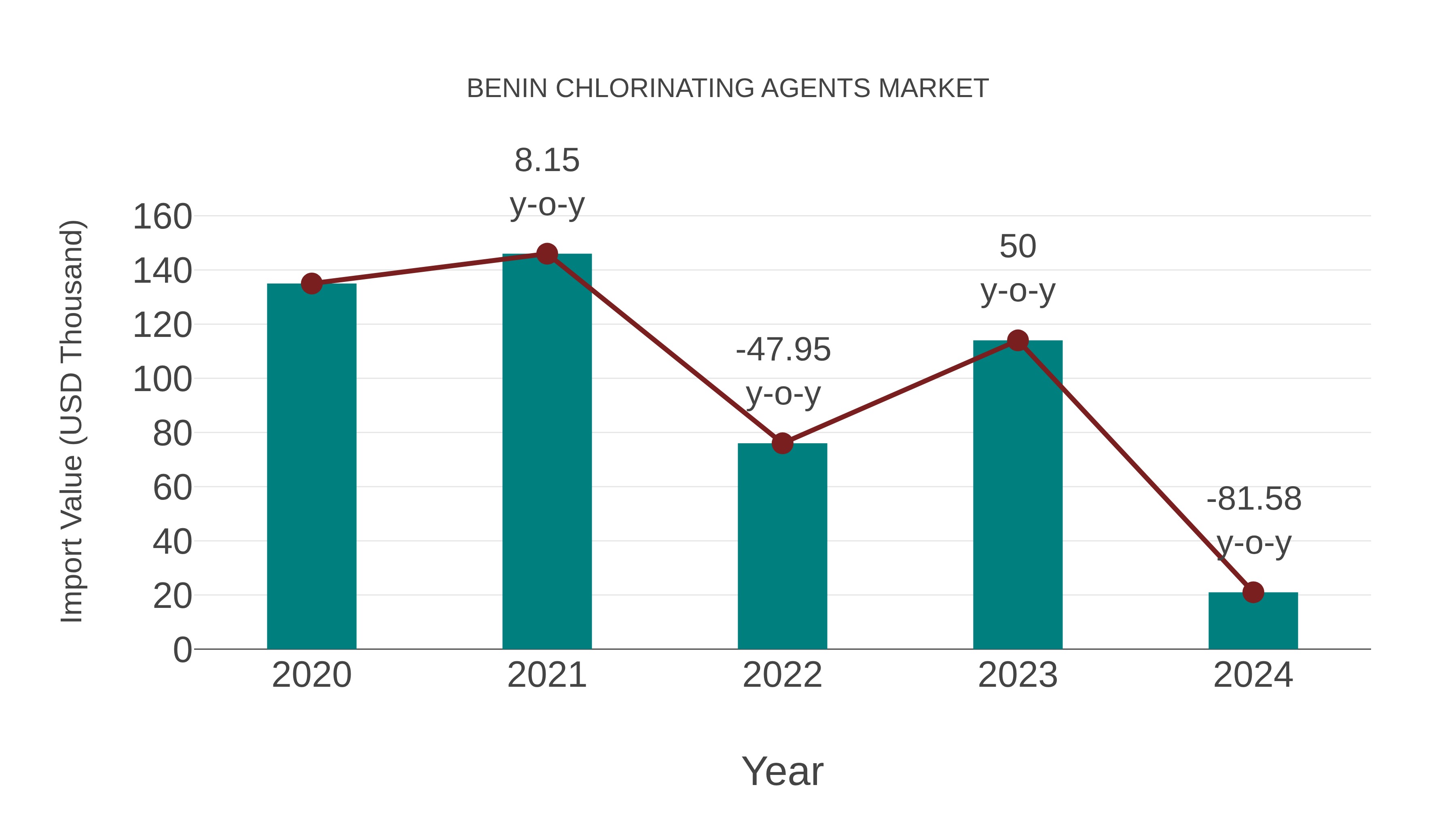  Benin Chlorinating Agents Market: Import Trend Analysis
