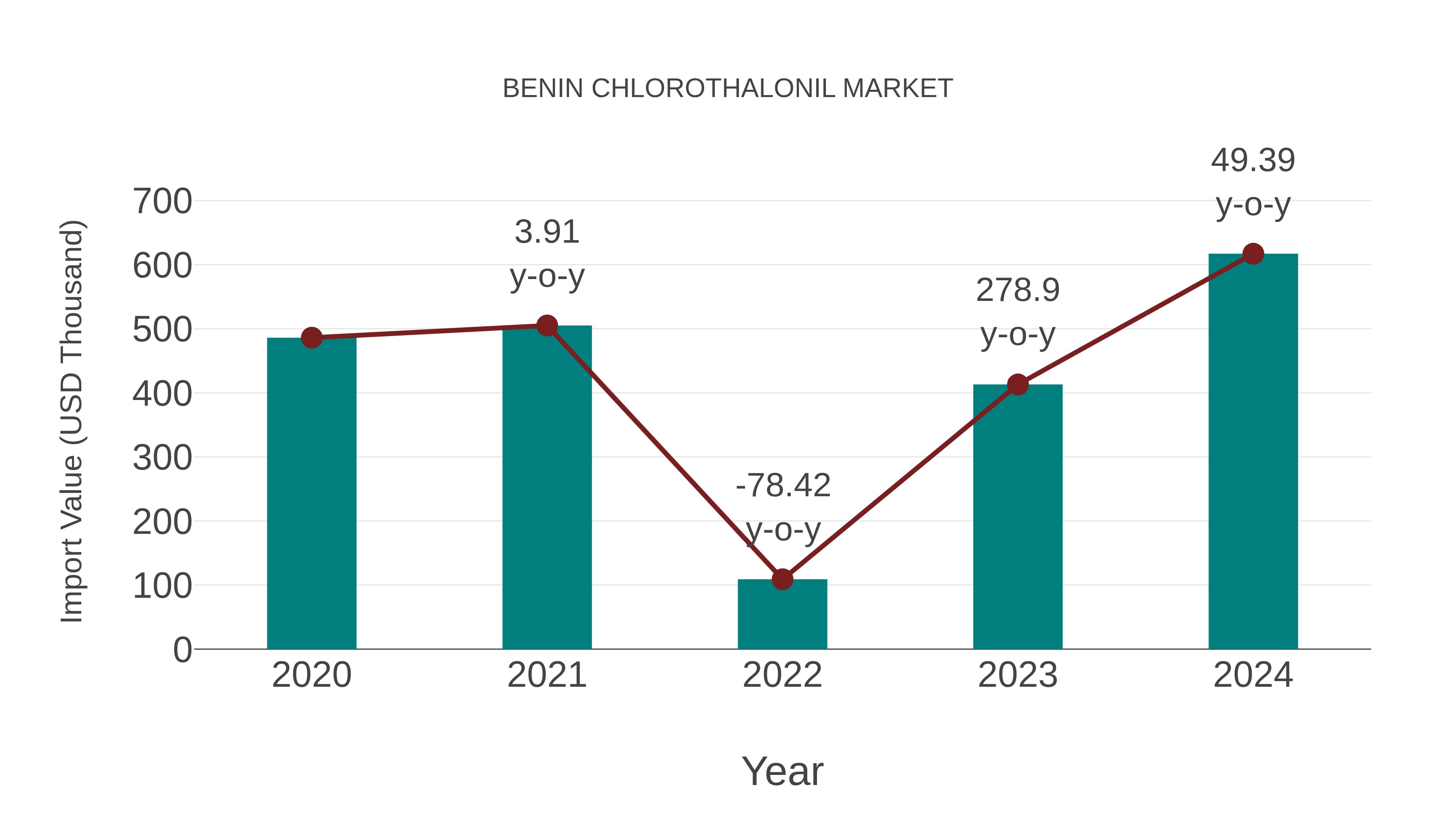  Benin Chlorothalonil Market: Import Trend Analysis