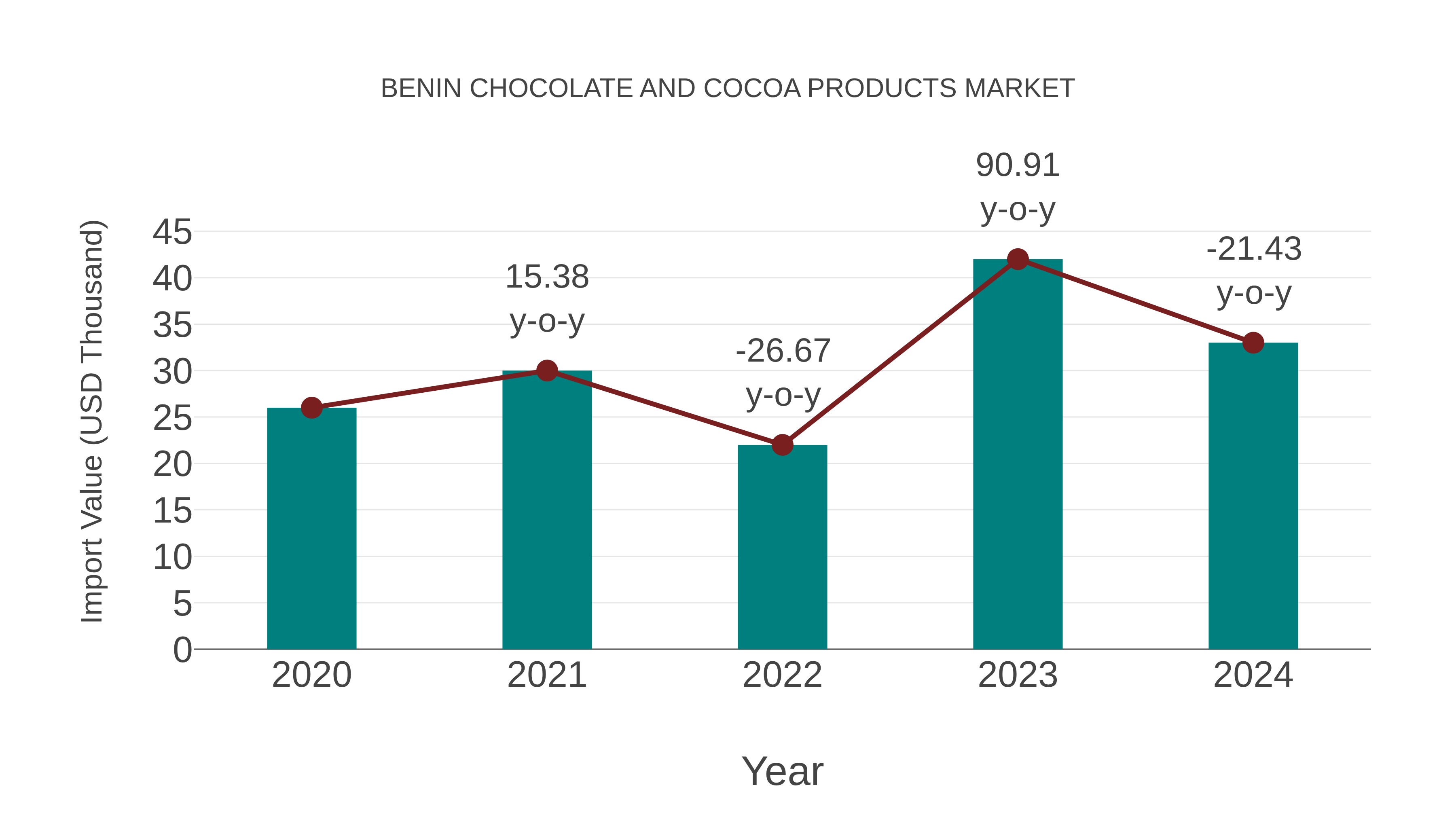  Benin Chocolate and Cocoa Products Market: Import Trend Analysis