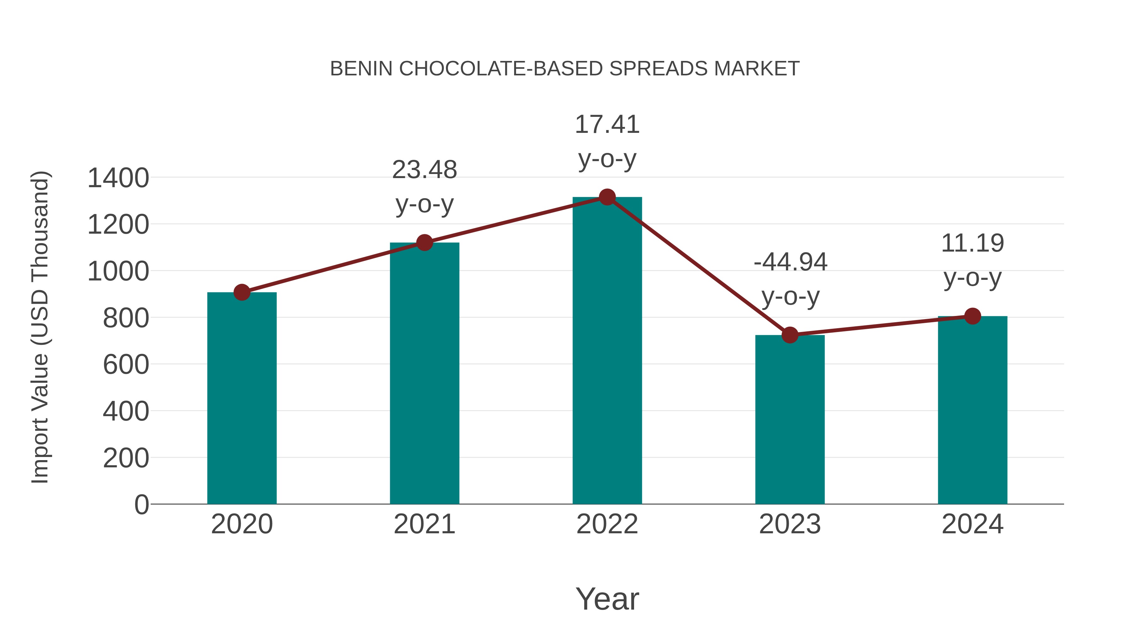  Benin Chocolate-based Spreads Market: Import Trend Analysis