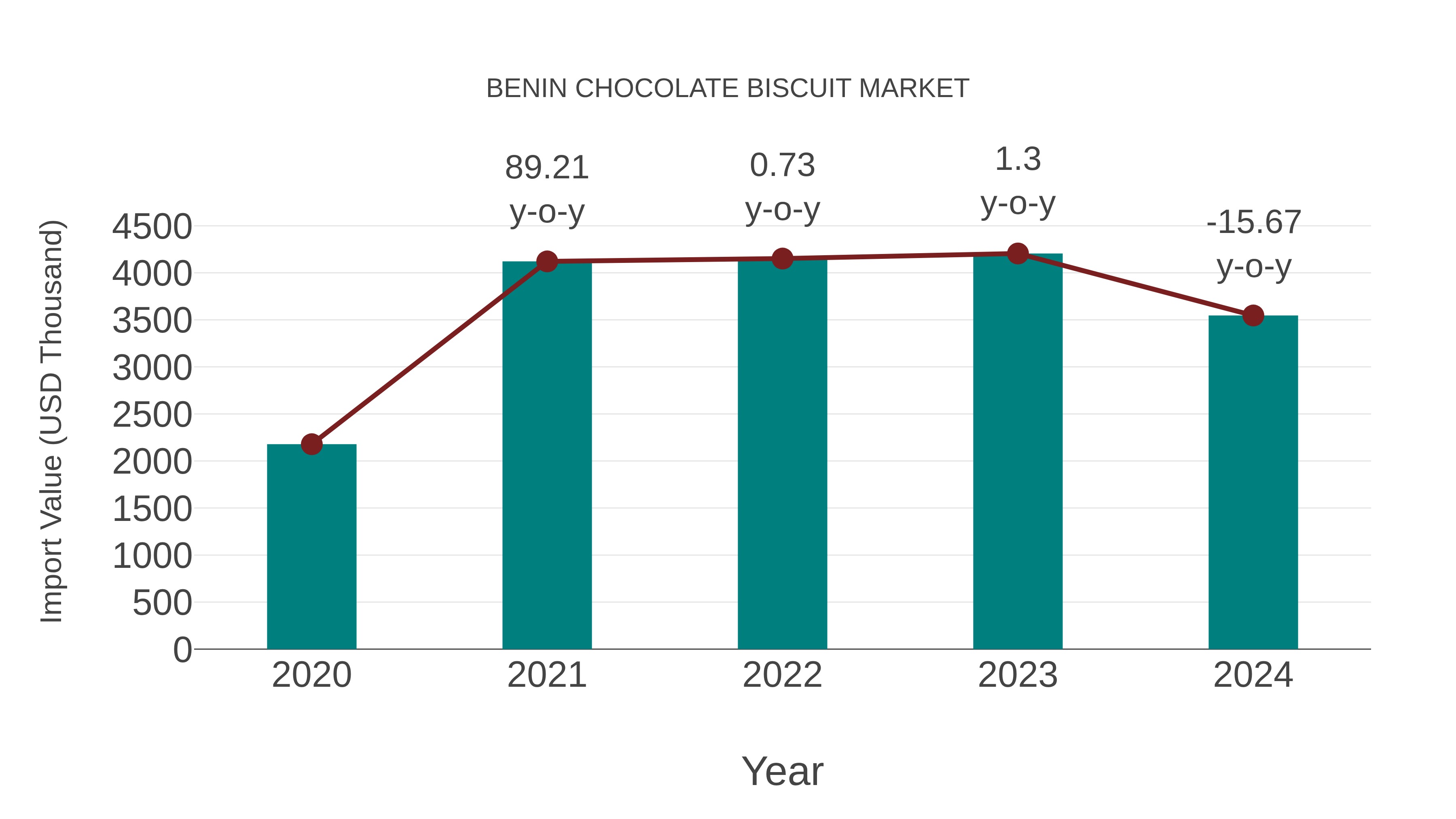 Benin Chocolate Biscuit Market: Import Trend Analysis