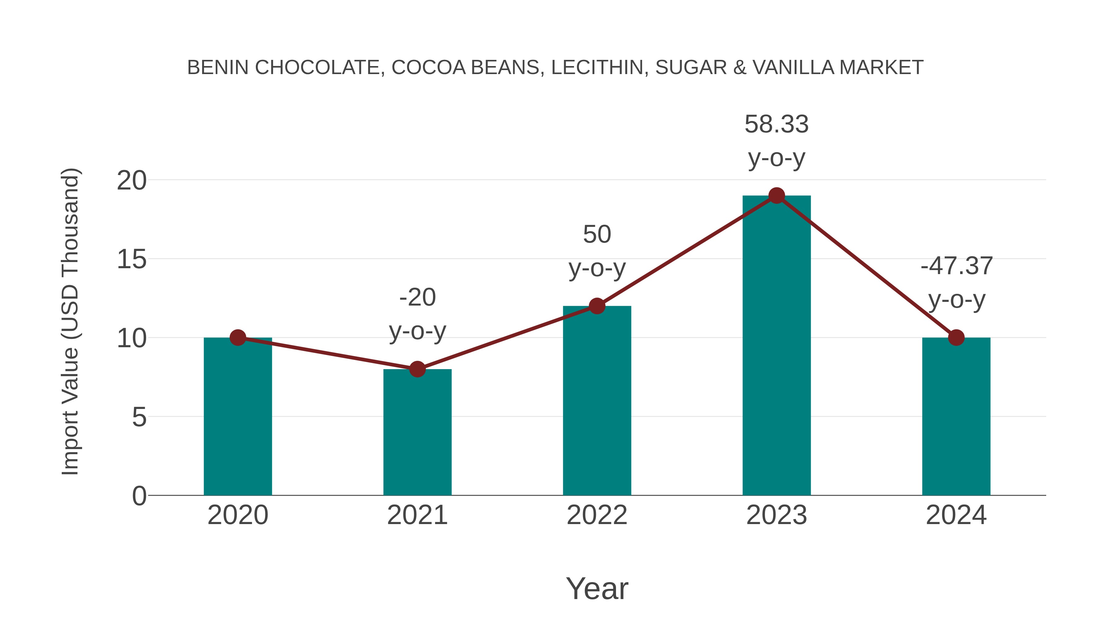  Benin Chocolate, Cocoa Beans, Lecithin, Sugar & Vanilla Market: Import Trend Analysis