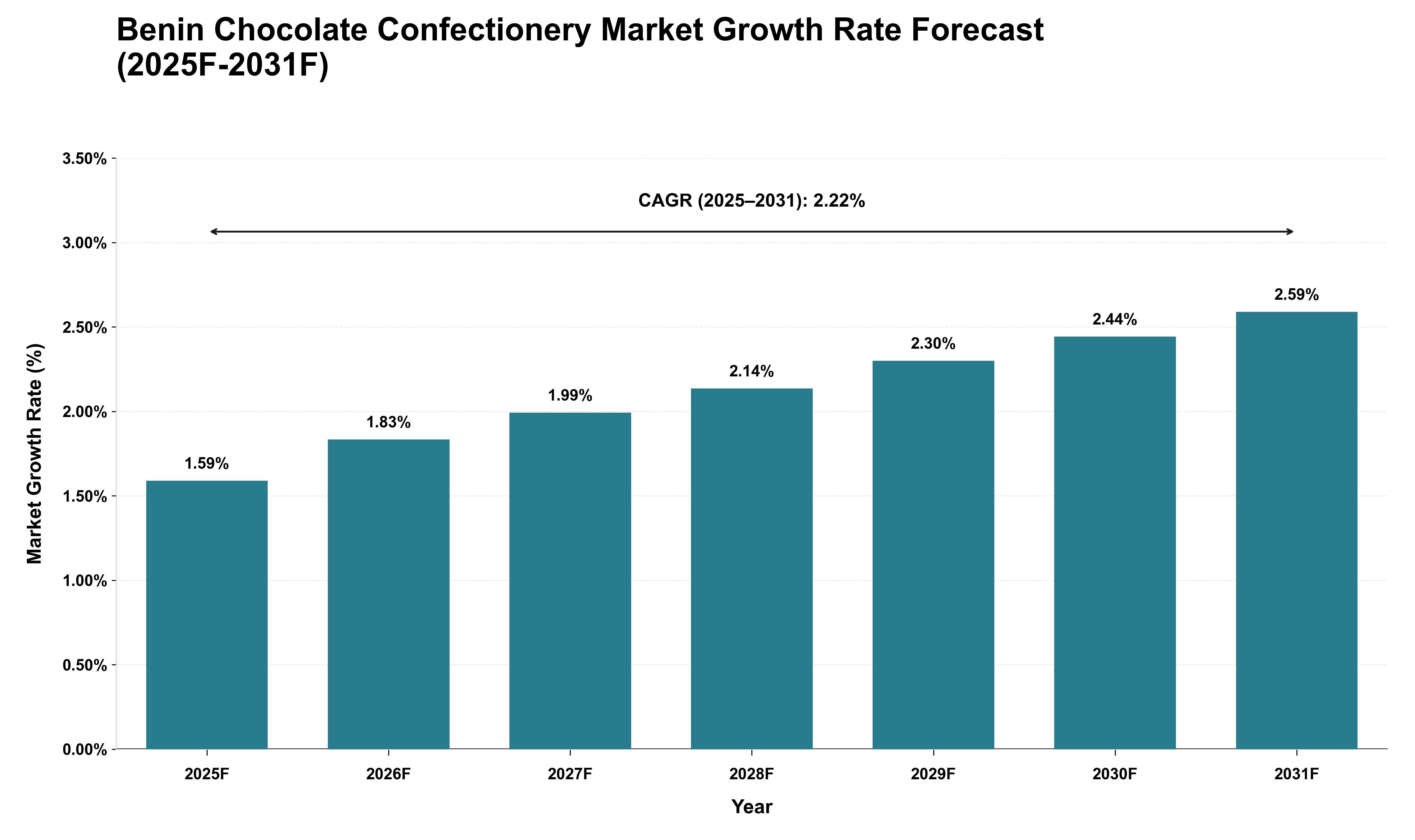 Benin Chocolate Confectionery Market Growth Rate Analysis (2025 - 2031)