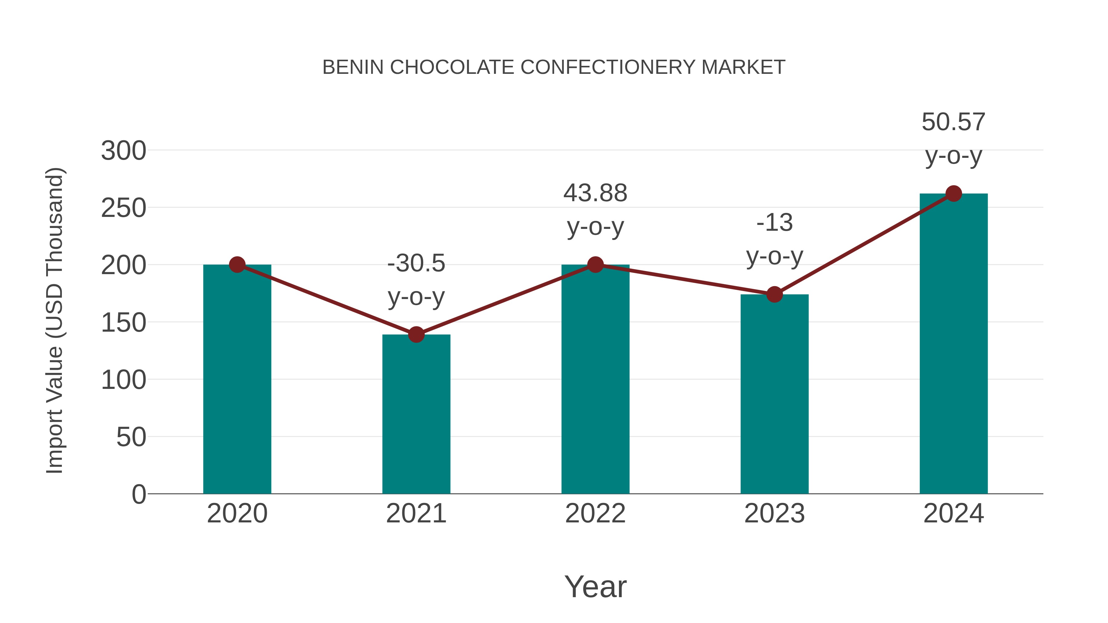  Benin Chocolate Confectionery Market: Import Trend Analysis
