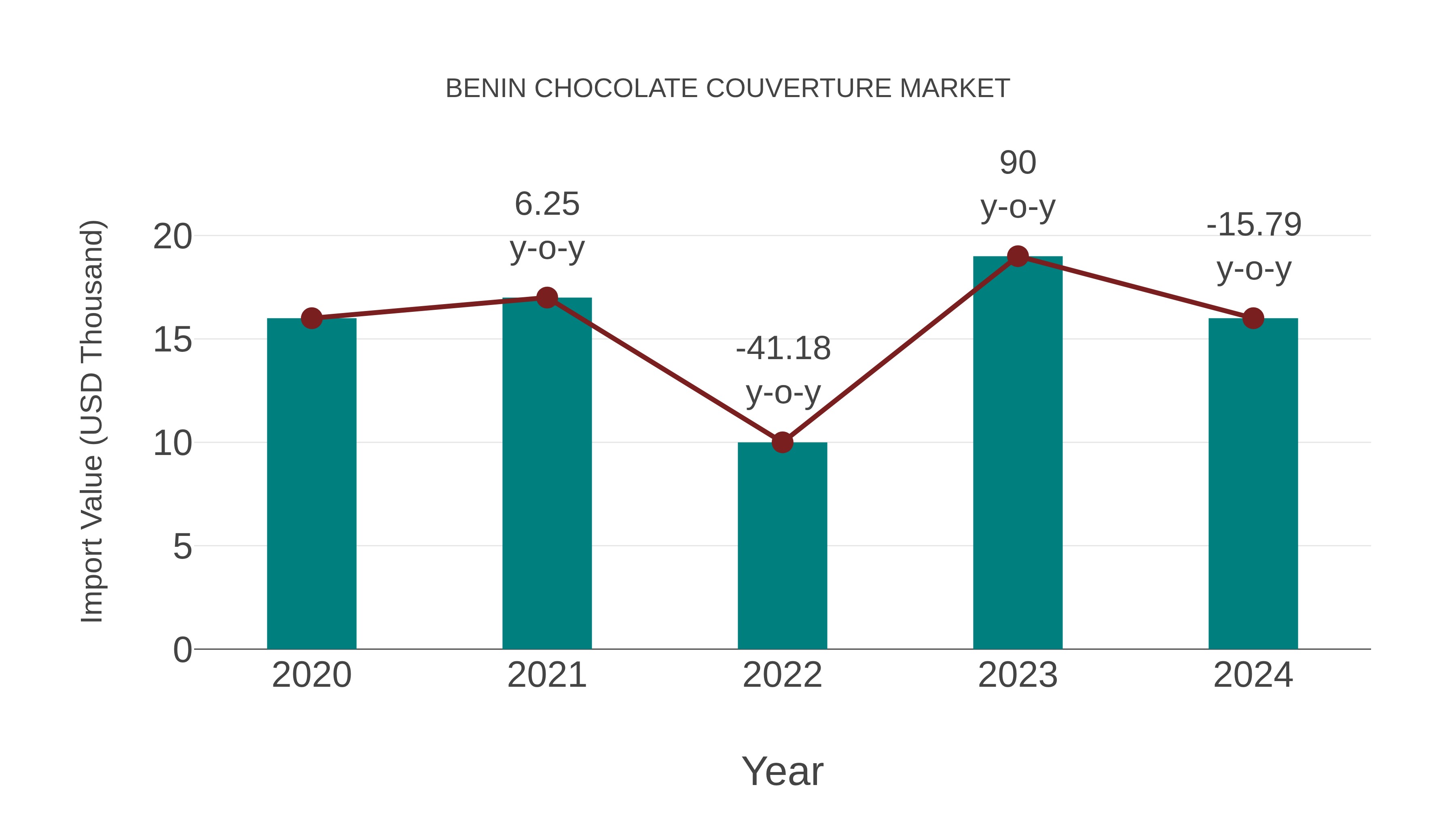  Benin Chocolate Couverture Market: Import Trend Analysis