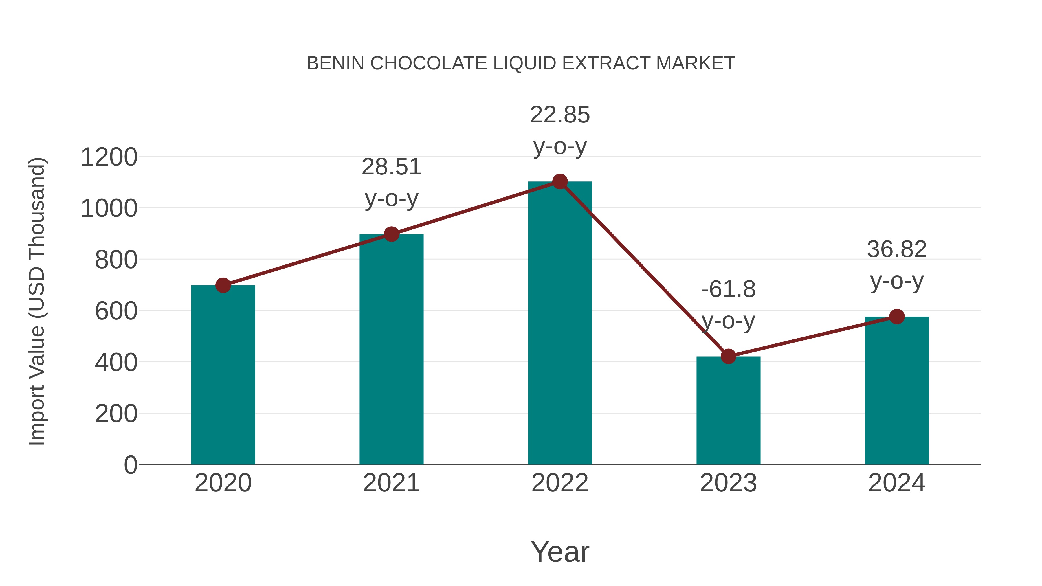 Benin Chocolate Liquid Extract Market: Import Trend Analysis