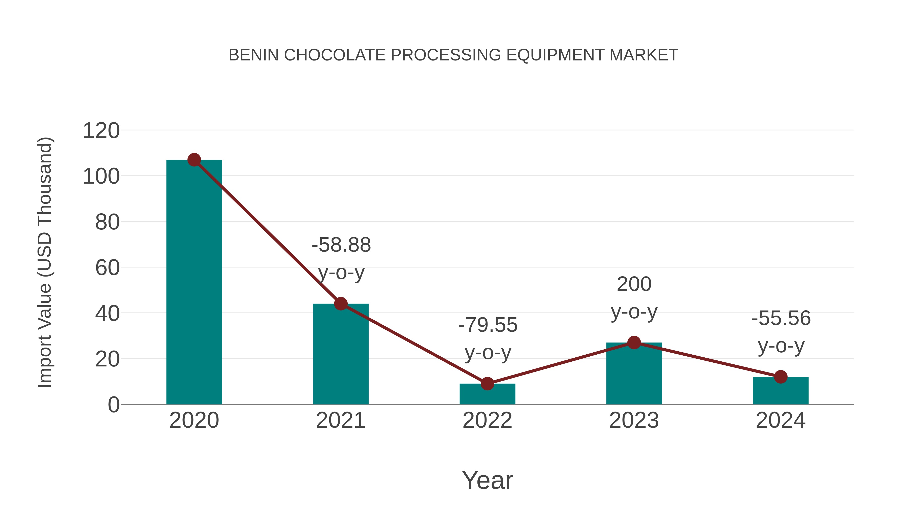  Benin Chocolate Processing Equipment Market: Import Trend Analysis