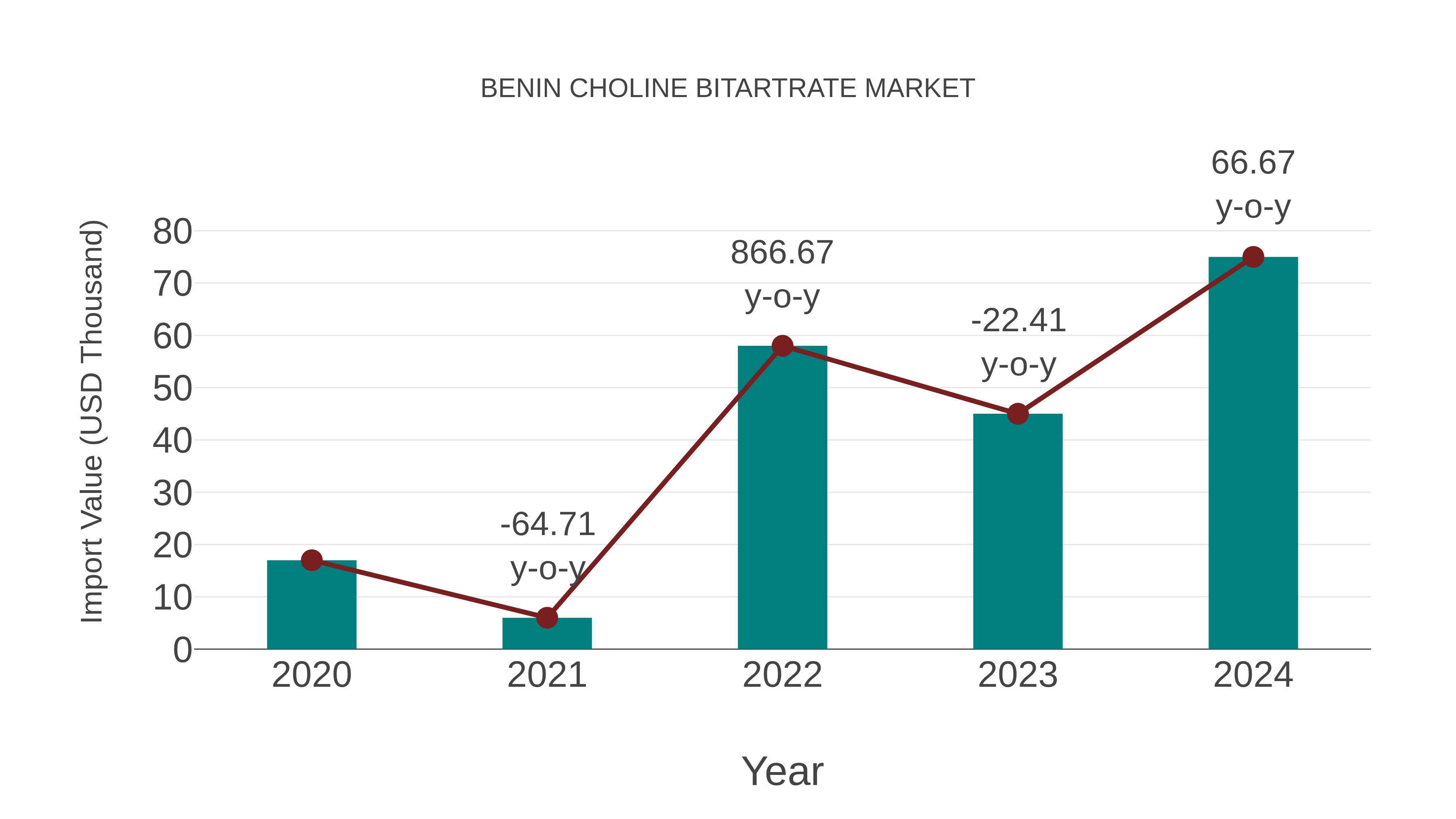  Benin Choline Bitartrate Market: Import Trend Analysis
