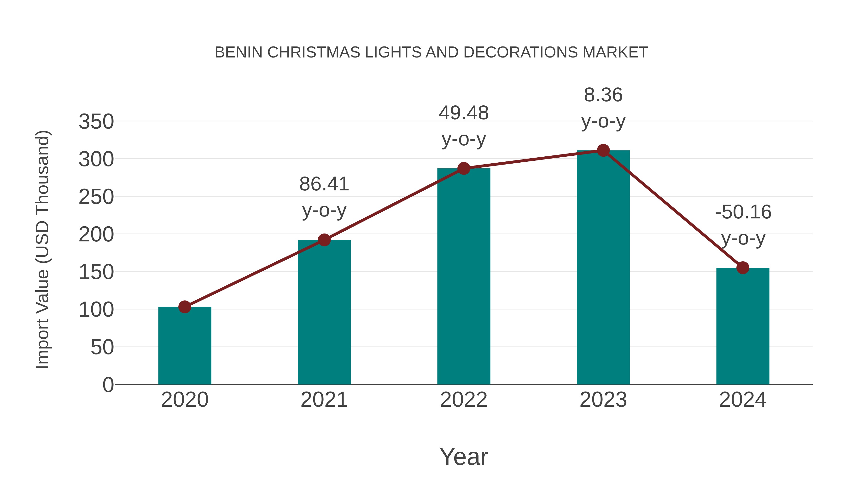  Benin Christmas Lights and Decorations Market: Import Trend Analysis