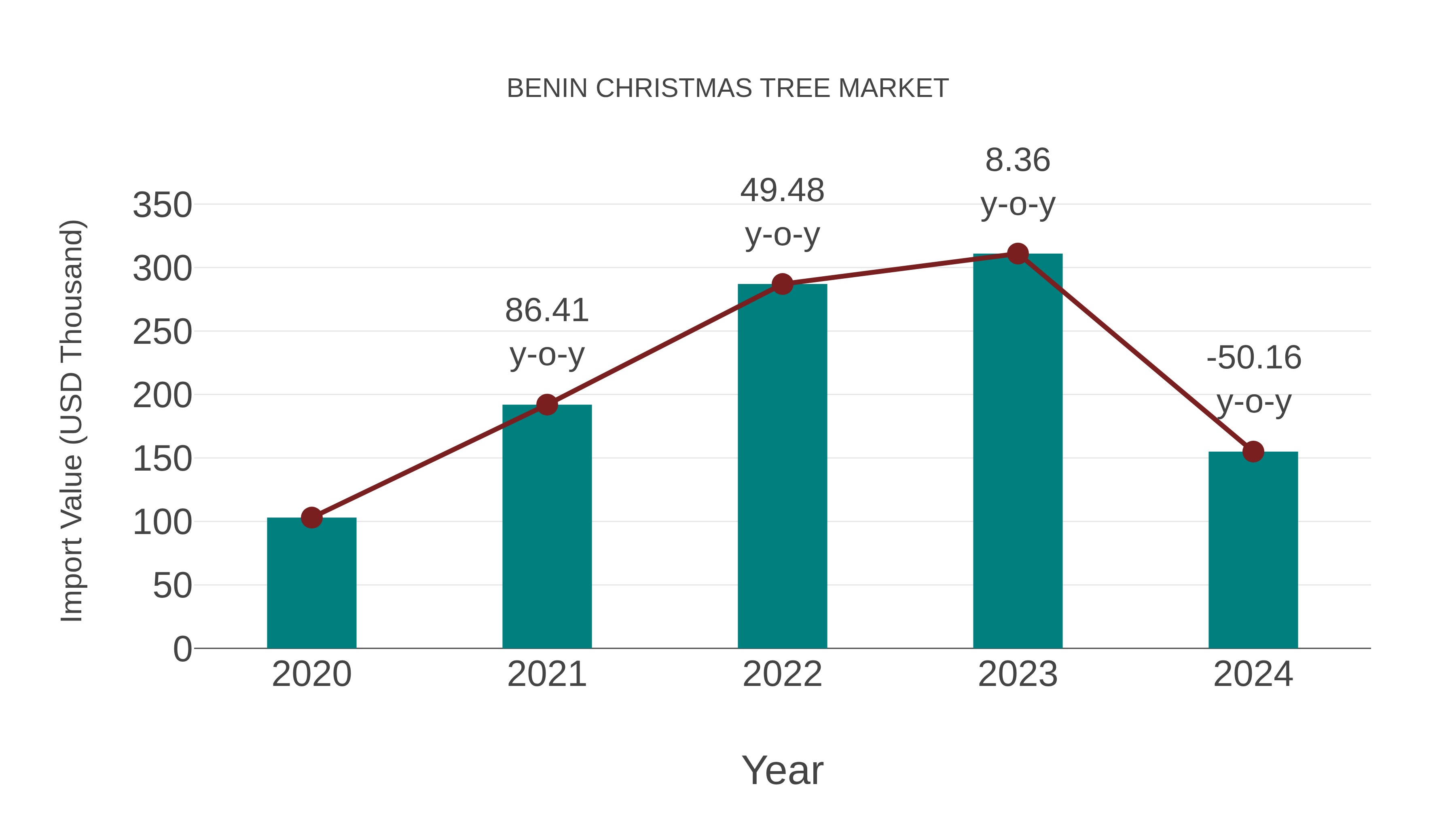 Benin Christmas Tree Market: Import Trend Analysis