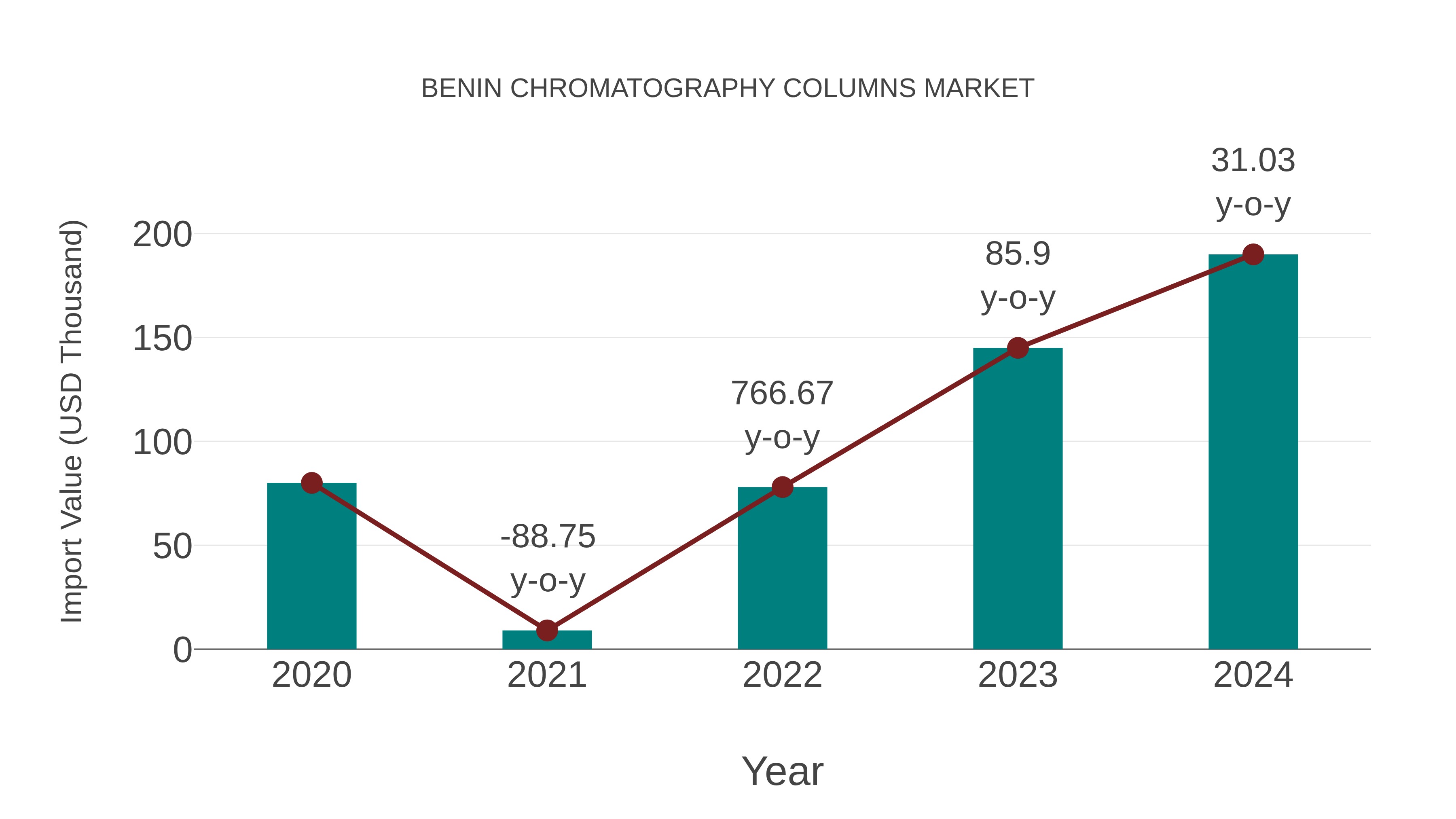 Benin Chromatography Columns Market: Import Trend Analysis