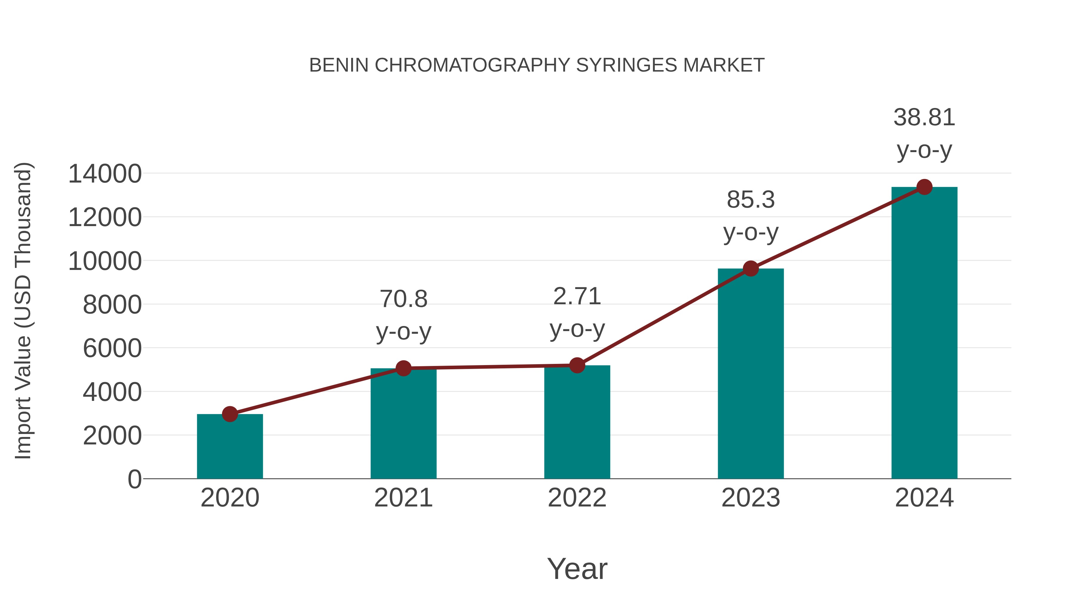  Benin Chromatography Syringes Market: Import Trend Analysis