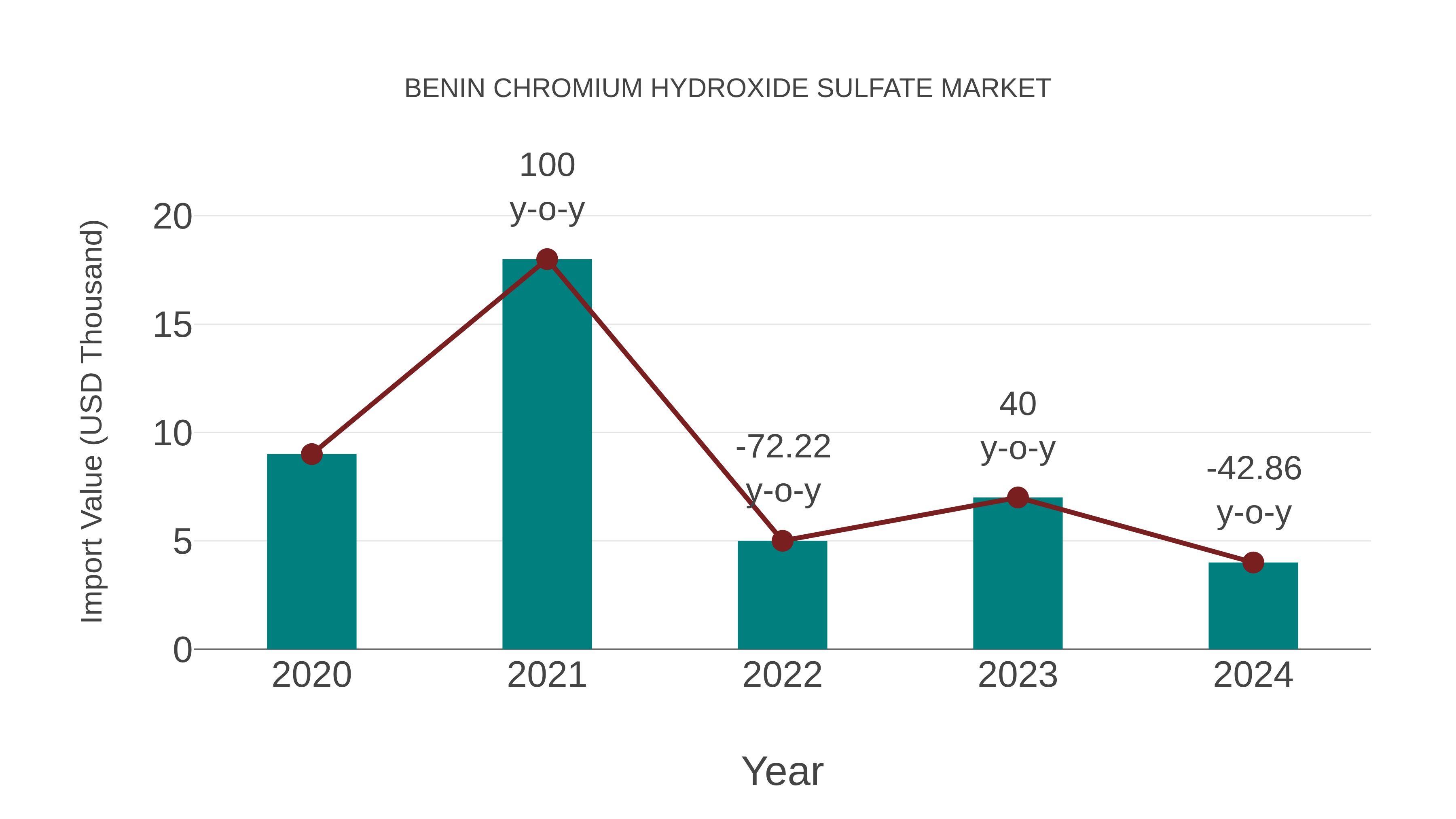  Benin Chromium Hydroxide Sulfate Market: Import Trend Analysis