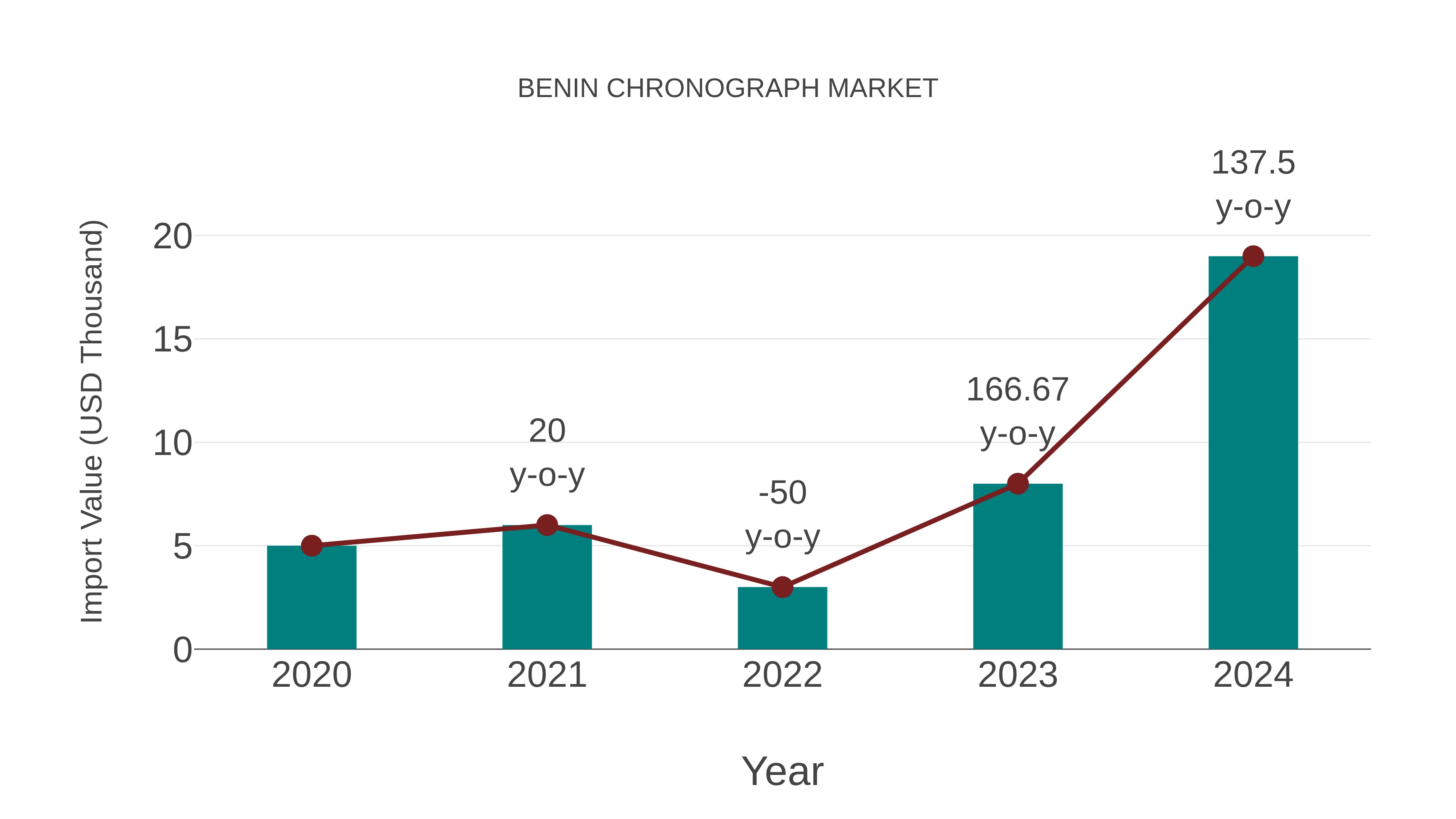  Benin Chronograph Market: Import Trend Analysis