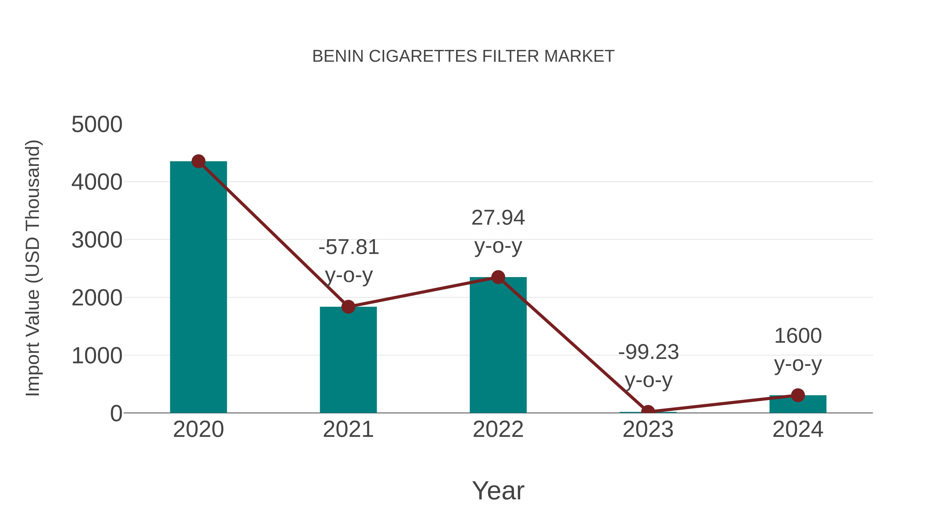 Benin Cigarettes Filter Market: Import Trend Analysis