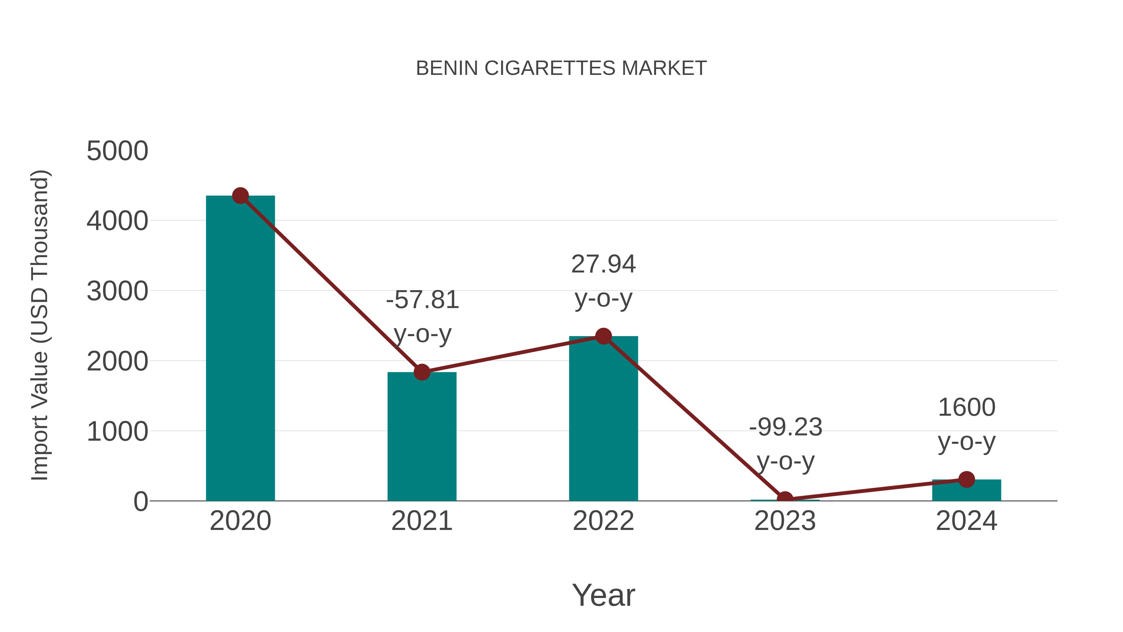  Benin Cigarettes Market: Import Trend Analysis