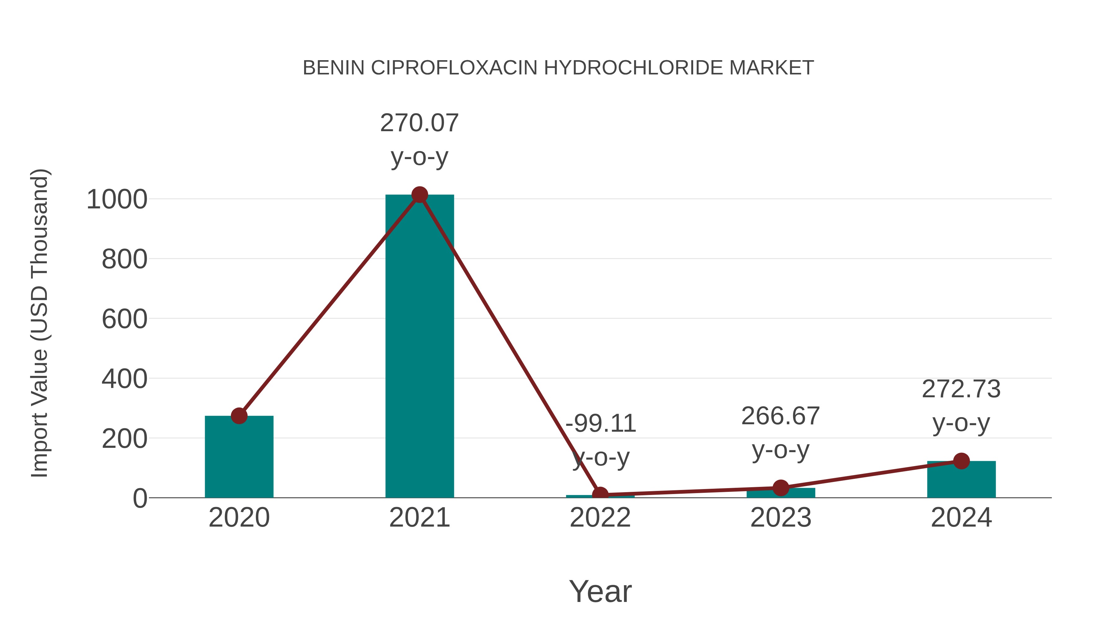 Benin Ciprofloxacin Hydrochloride Market: Import Trend Analysis