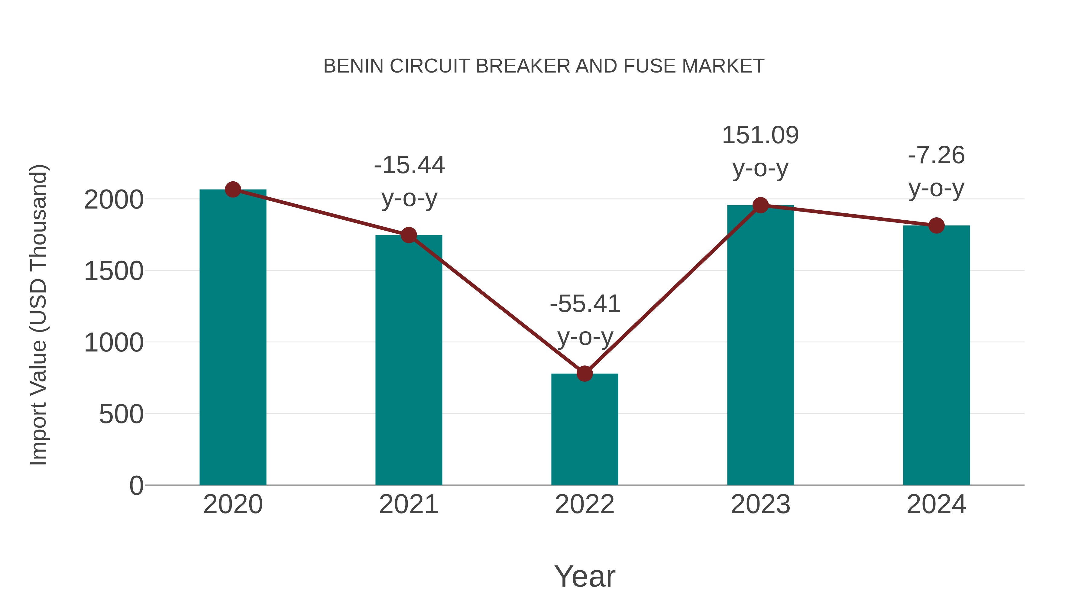 Benin Circuit Breaker and Fuse Market: Import Trend Analysis
