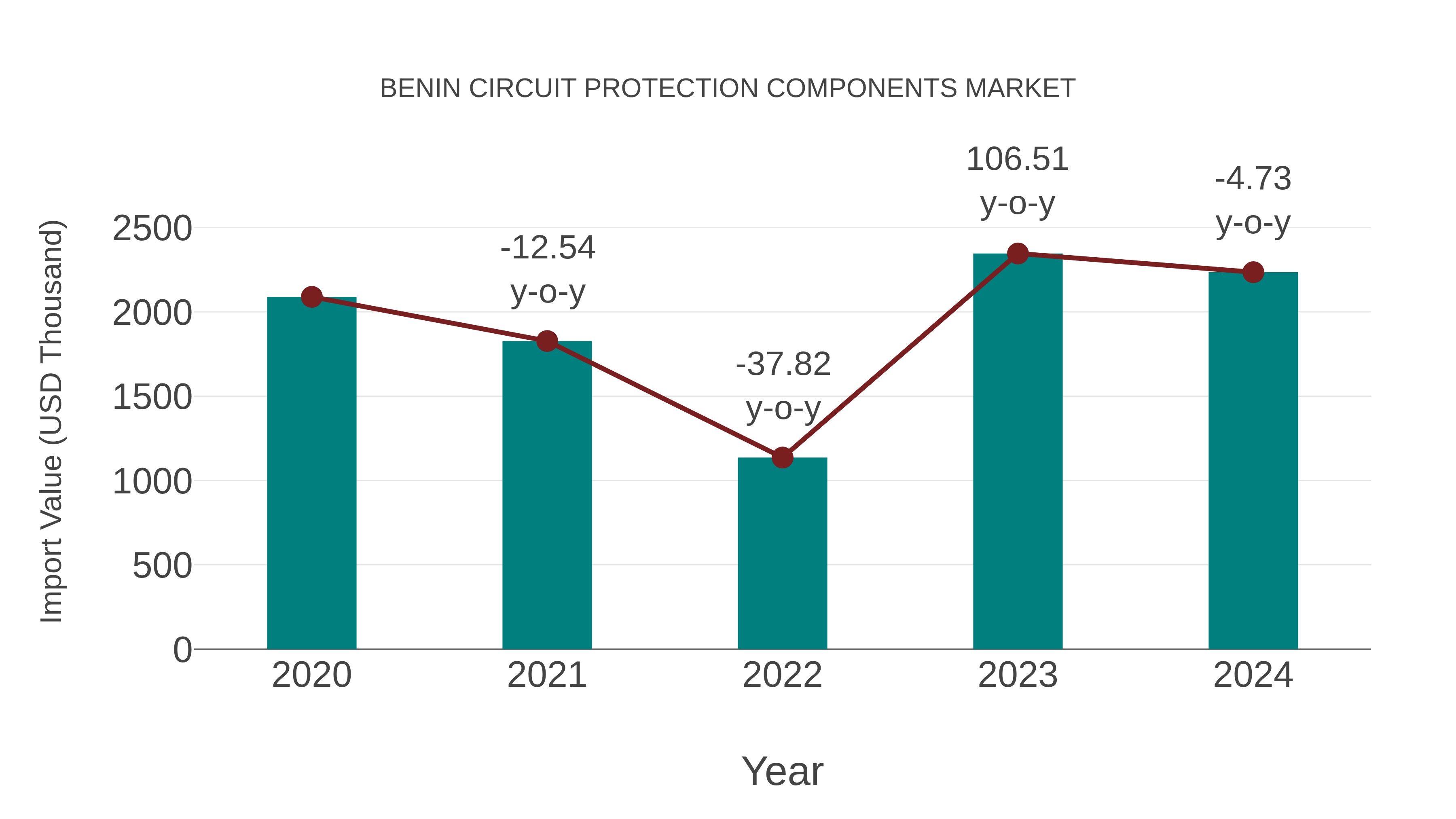  Benin Circuit Protection Components Market: Import Trend Analysis