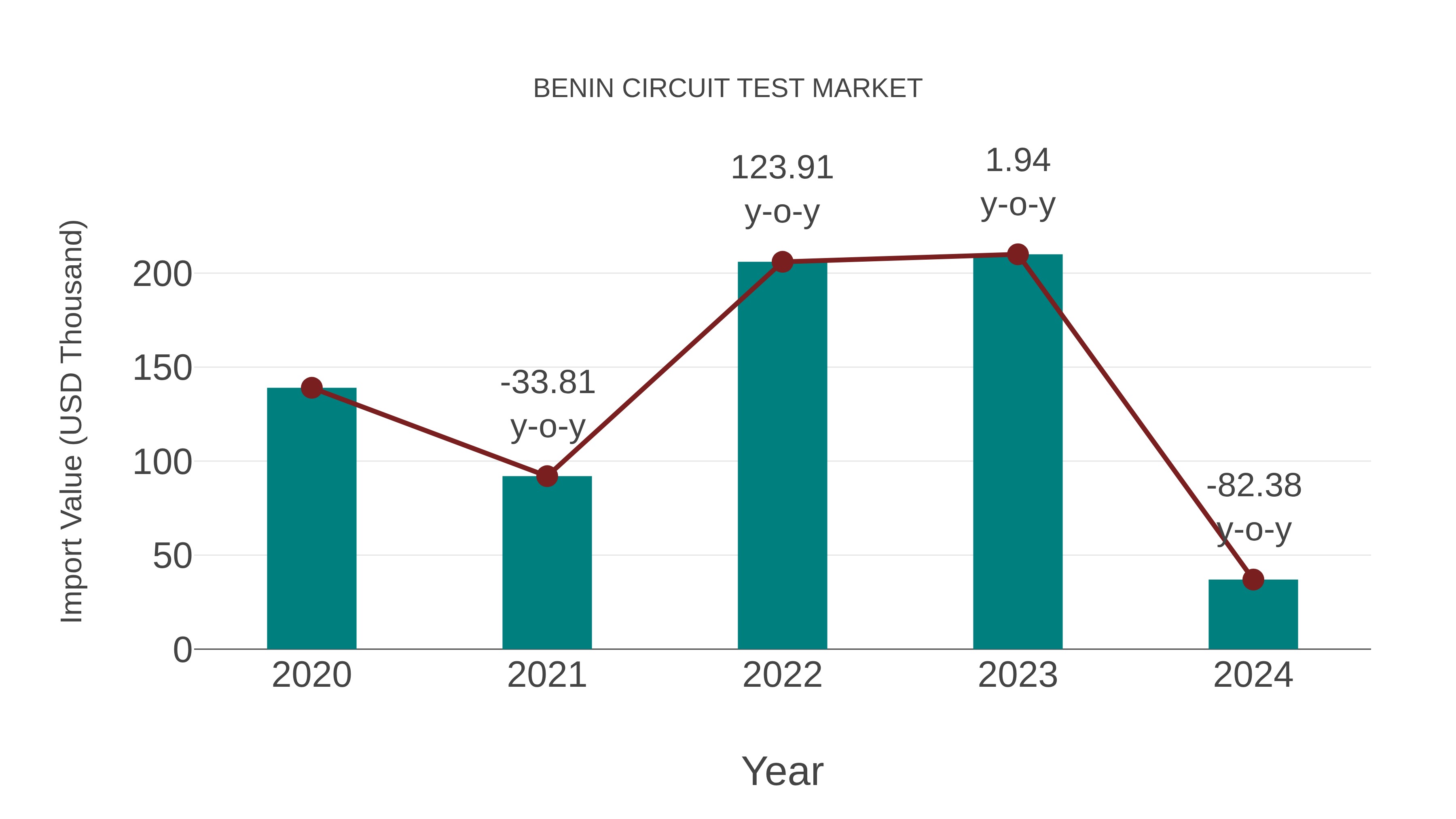  Benin Circuit Test Market: Import Trend Analysis
