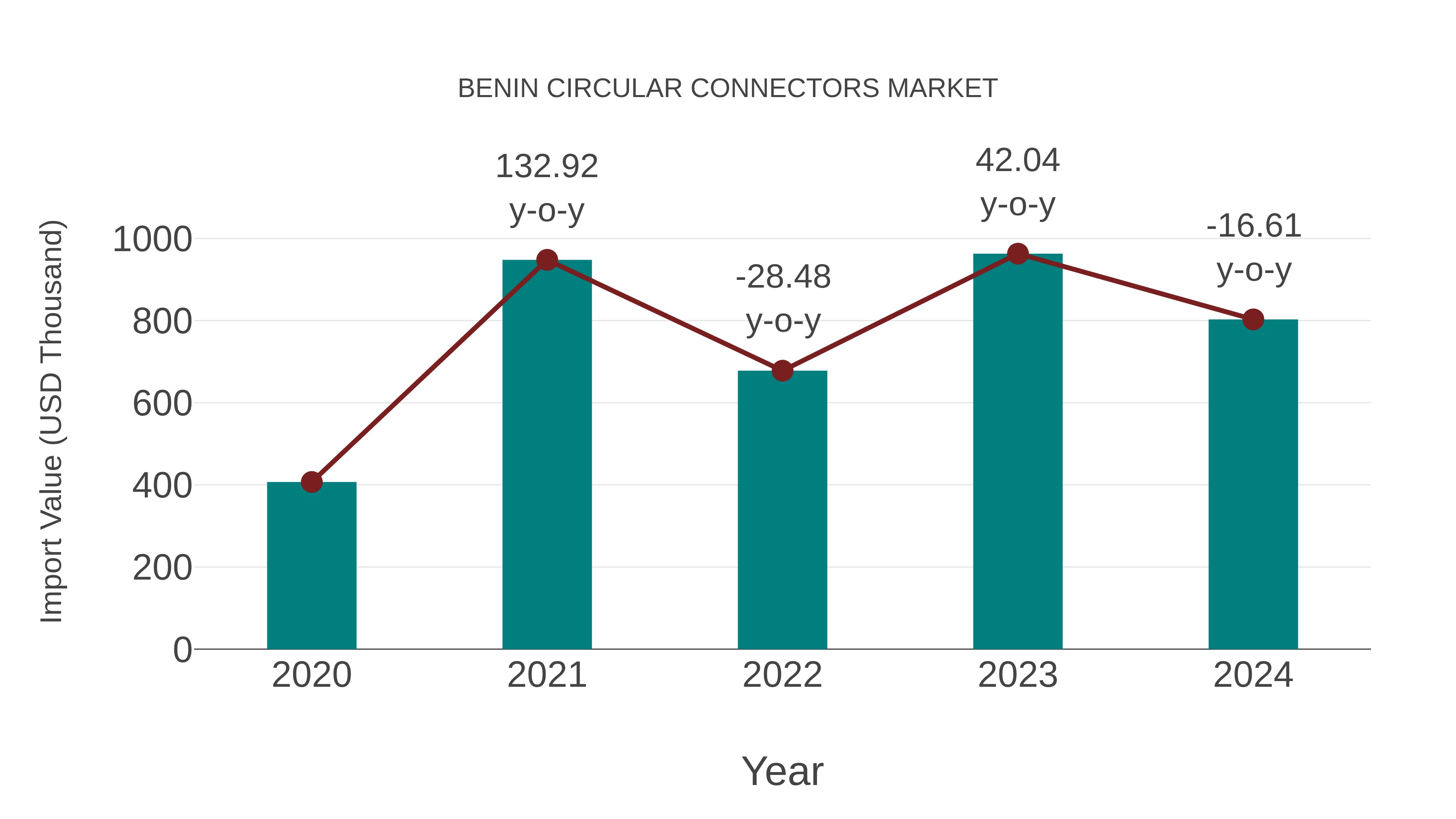 Benin Circular Connectors Market: Import Trend Analysis