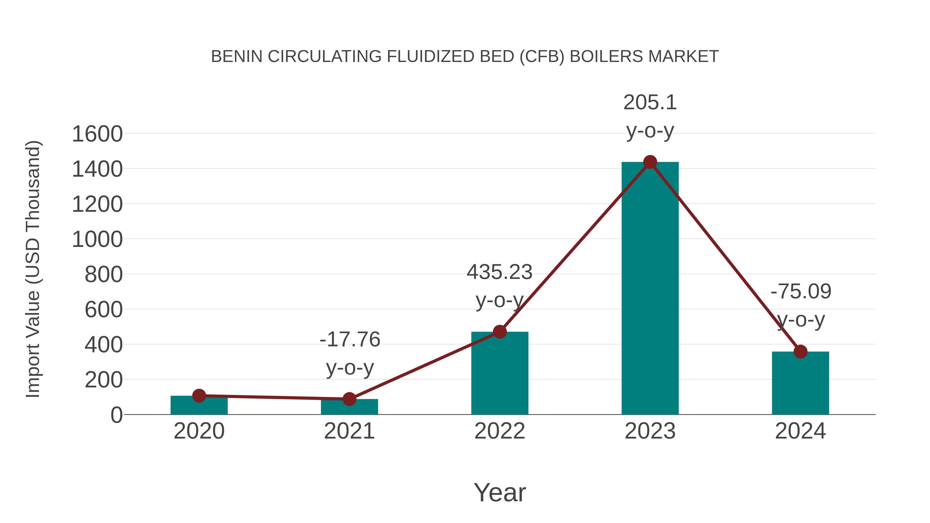  Benin Circulating Fluidized Bed (Cfb) Boilers Market: Import Trend Analysis