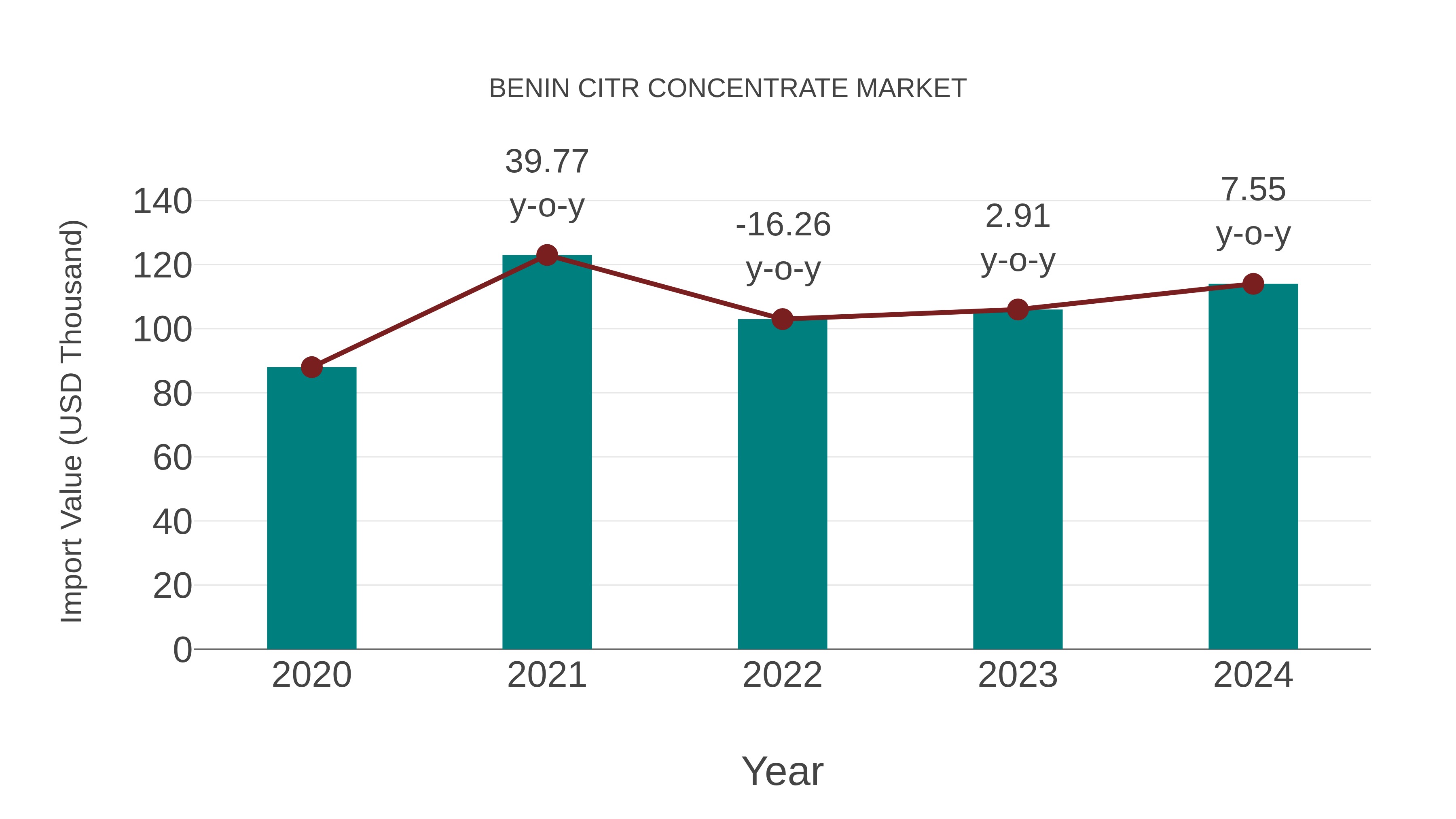 Benin Citr Concentrate Market: Import Trend Analysis