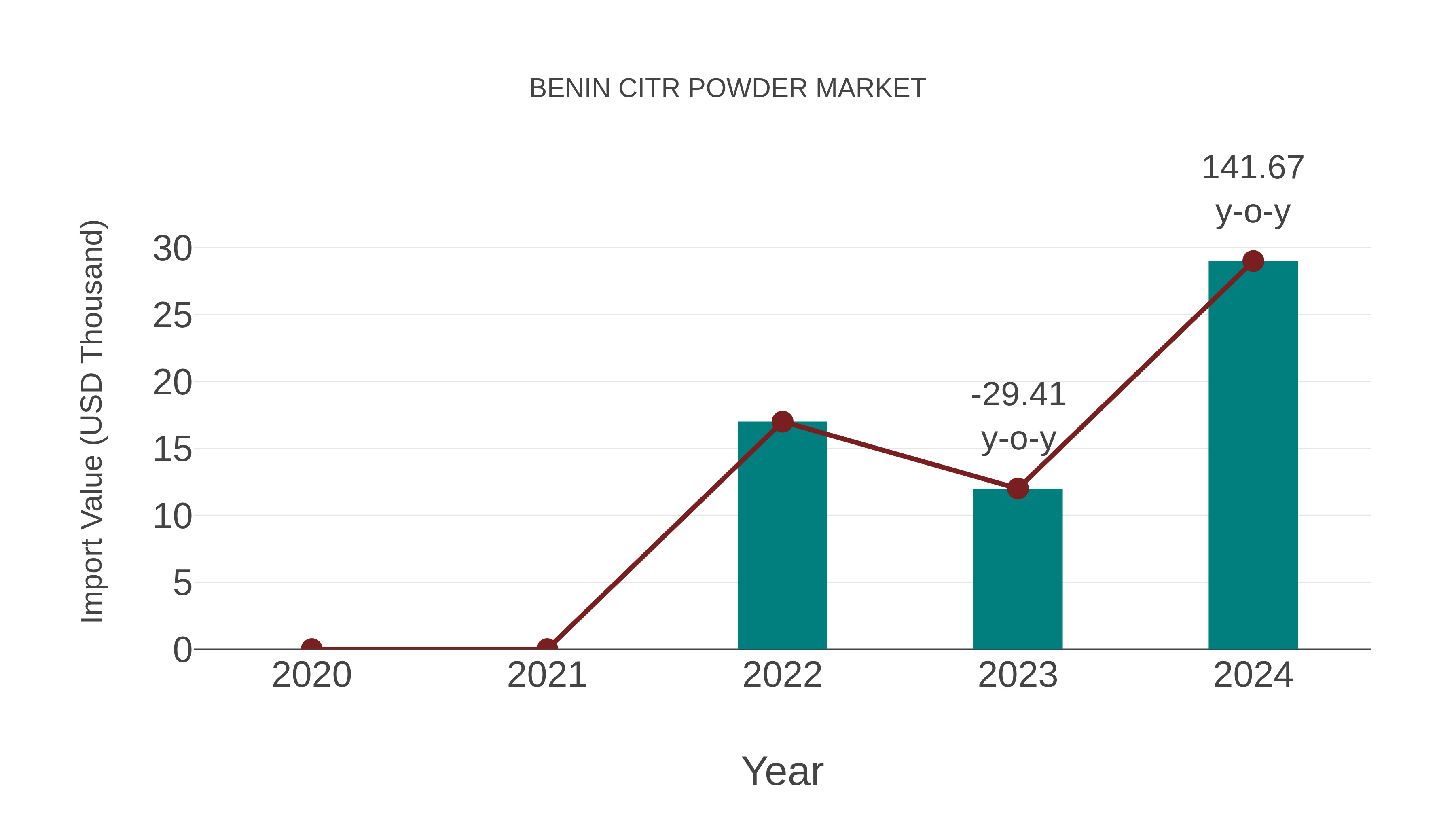  Benin Citr Powder Market: Import Trend Analysis