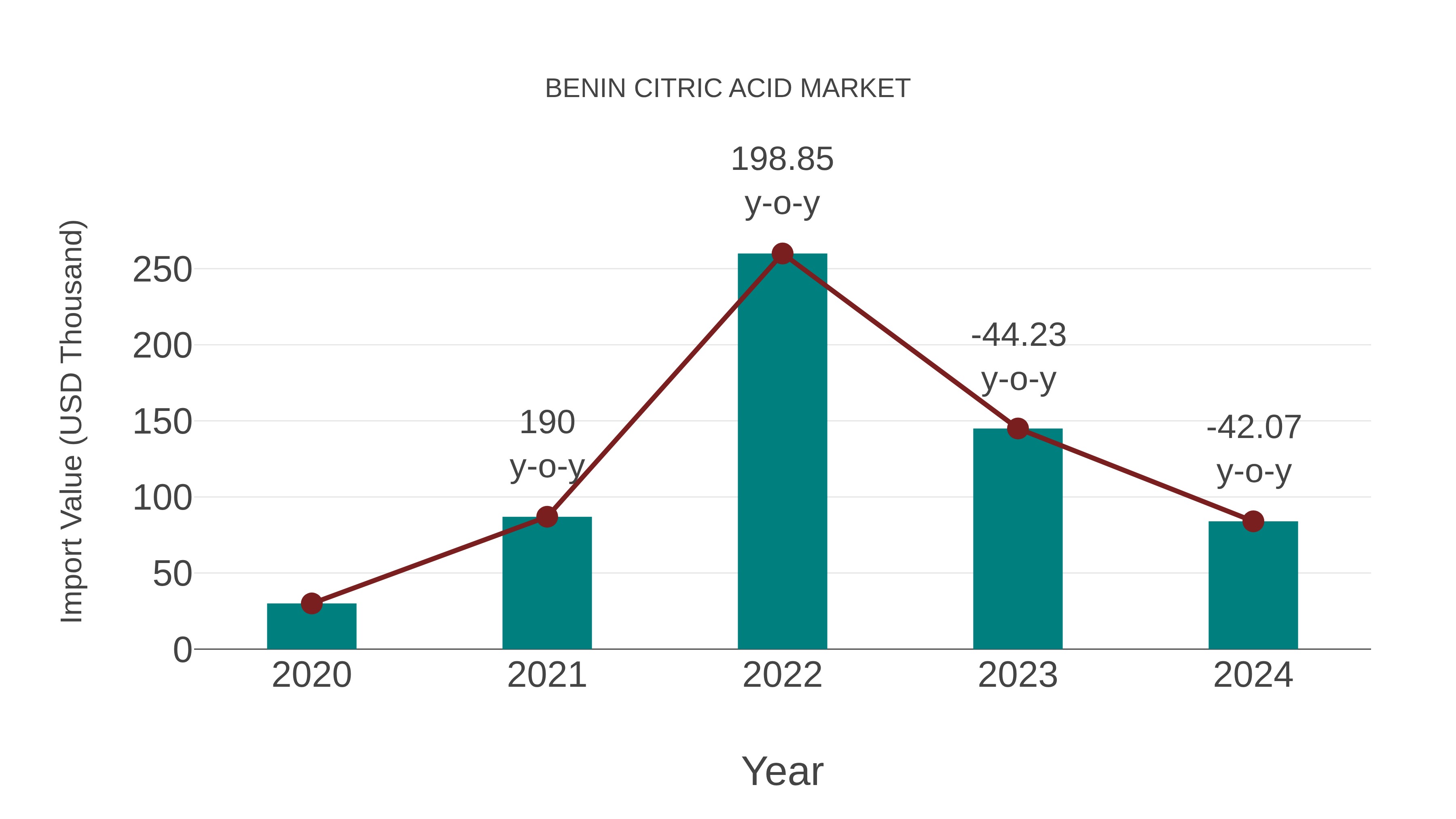  Benin Citric Acid Market: Import Trend Analysis
