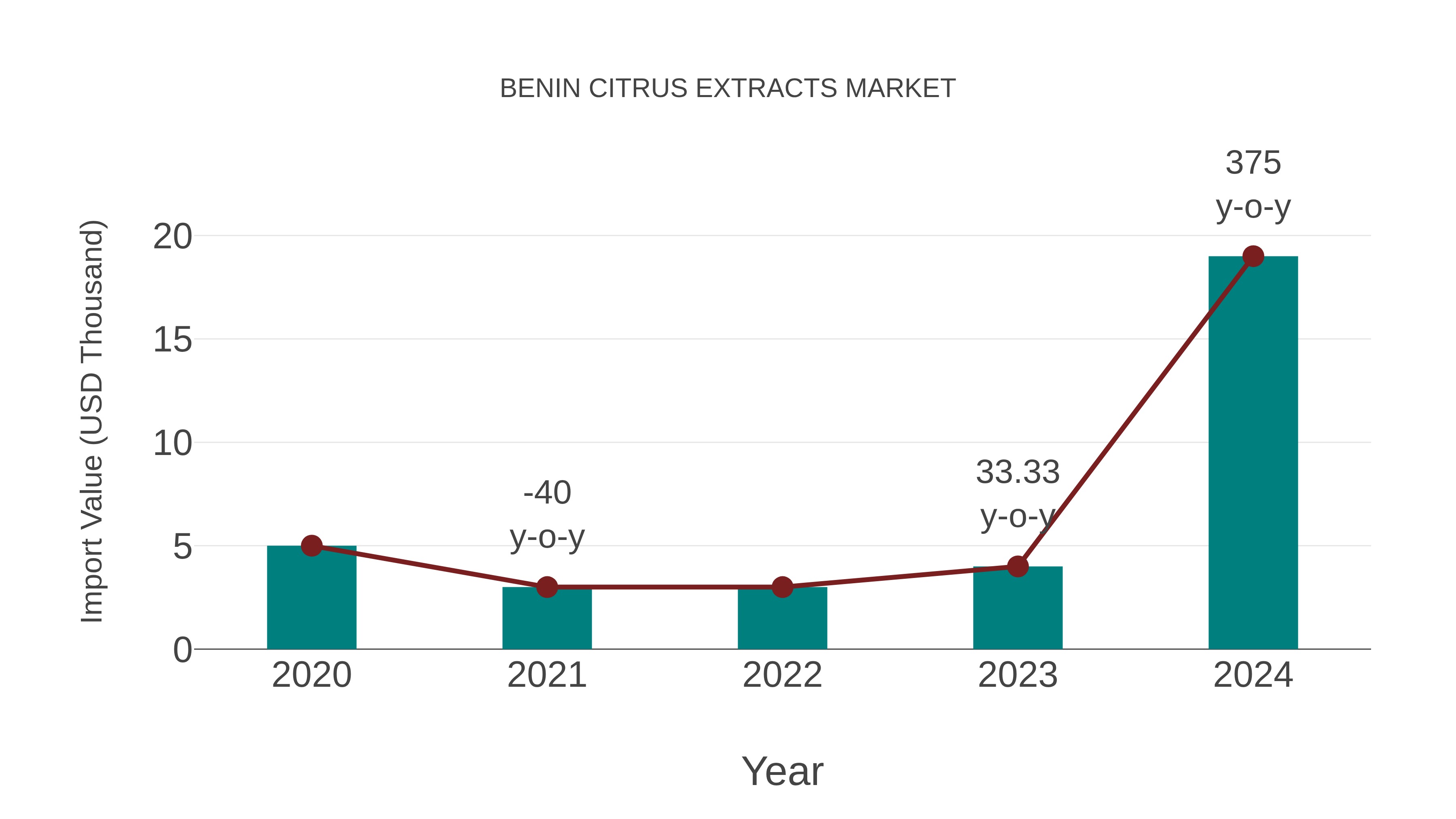  Benin Citrus Extracts Market: Import Trend Analysis