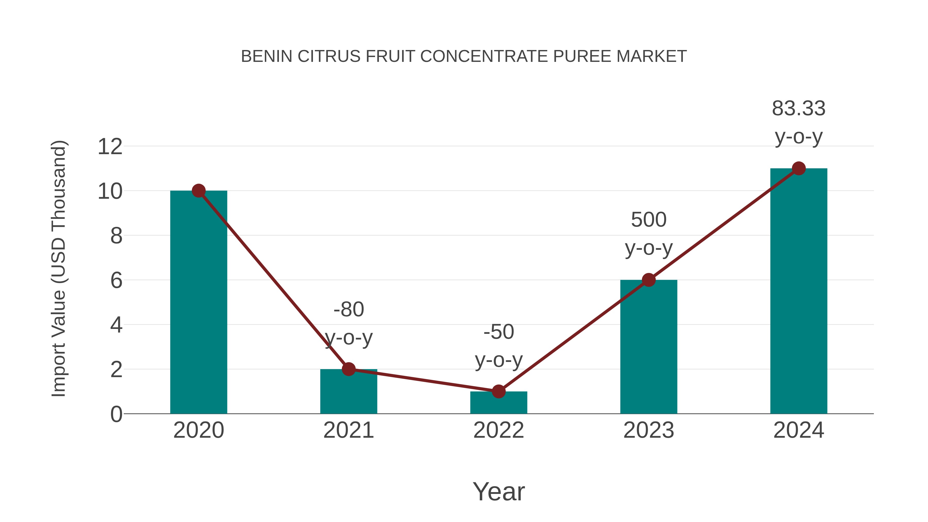  Benin Citrus Fruit Concentrate Puree Market: Import Trend Analysis