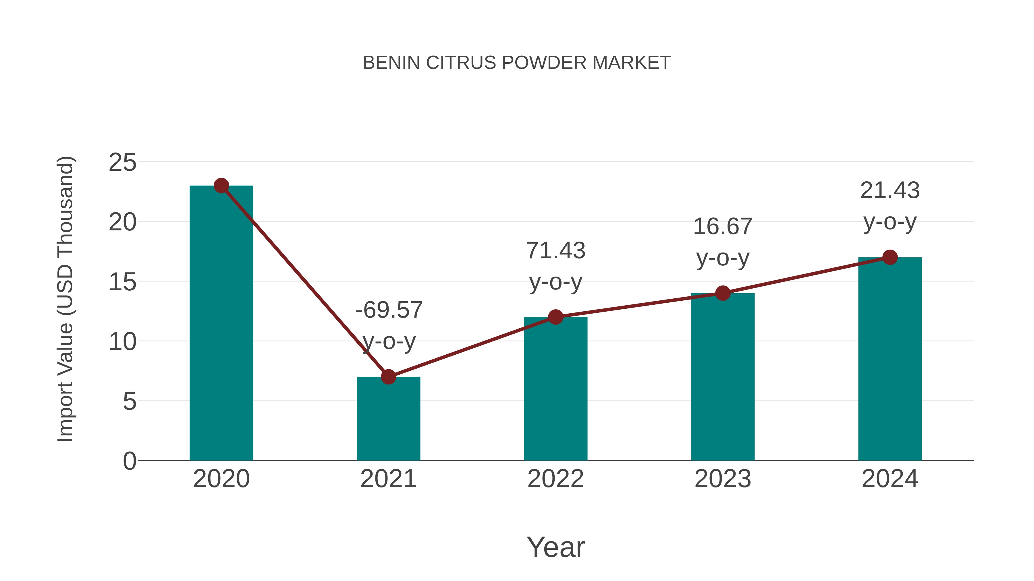  Benin Citrus Powder Market: Import Trend Analysis