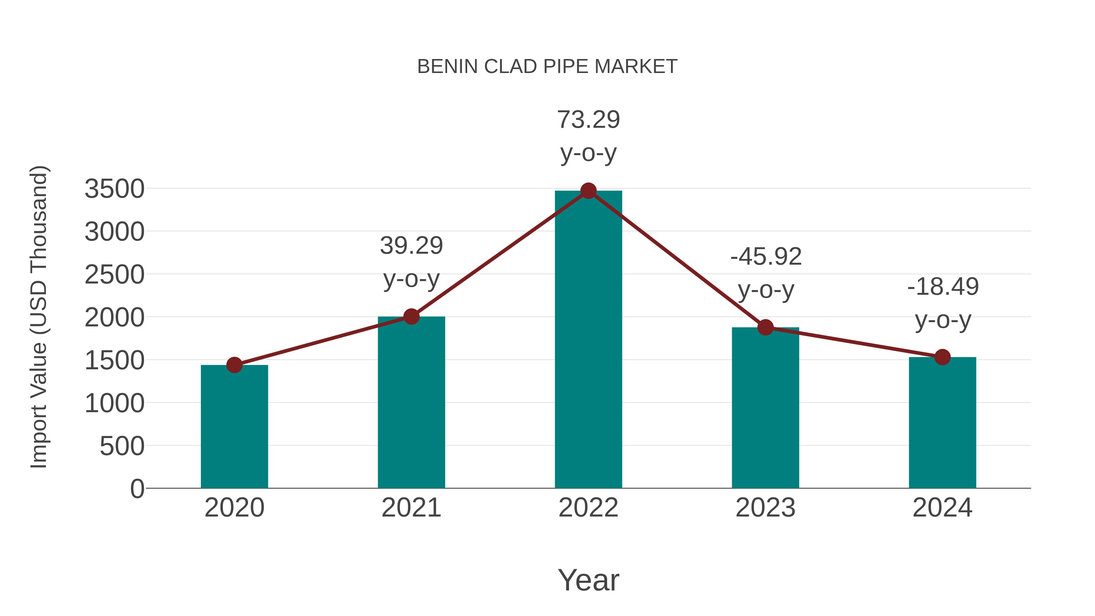 Benin Clad Pipe Market: Import Trend Analysis