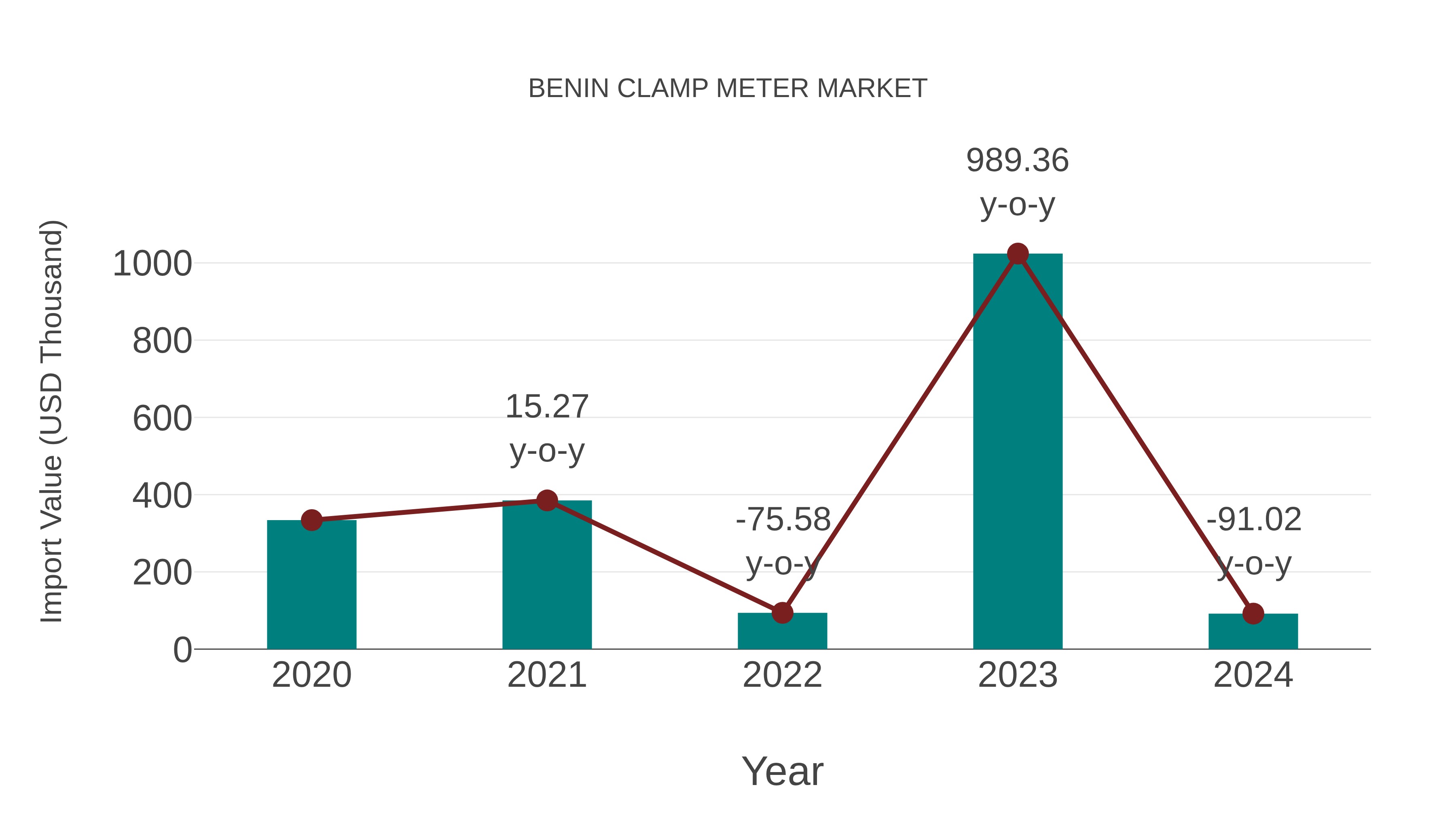 Benin Clamp Meter Market: Import Trend Analysis