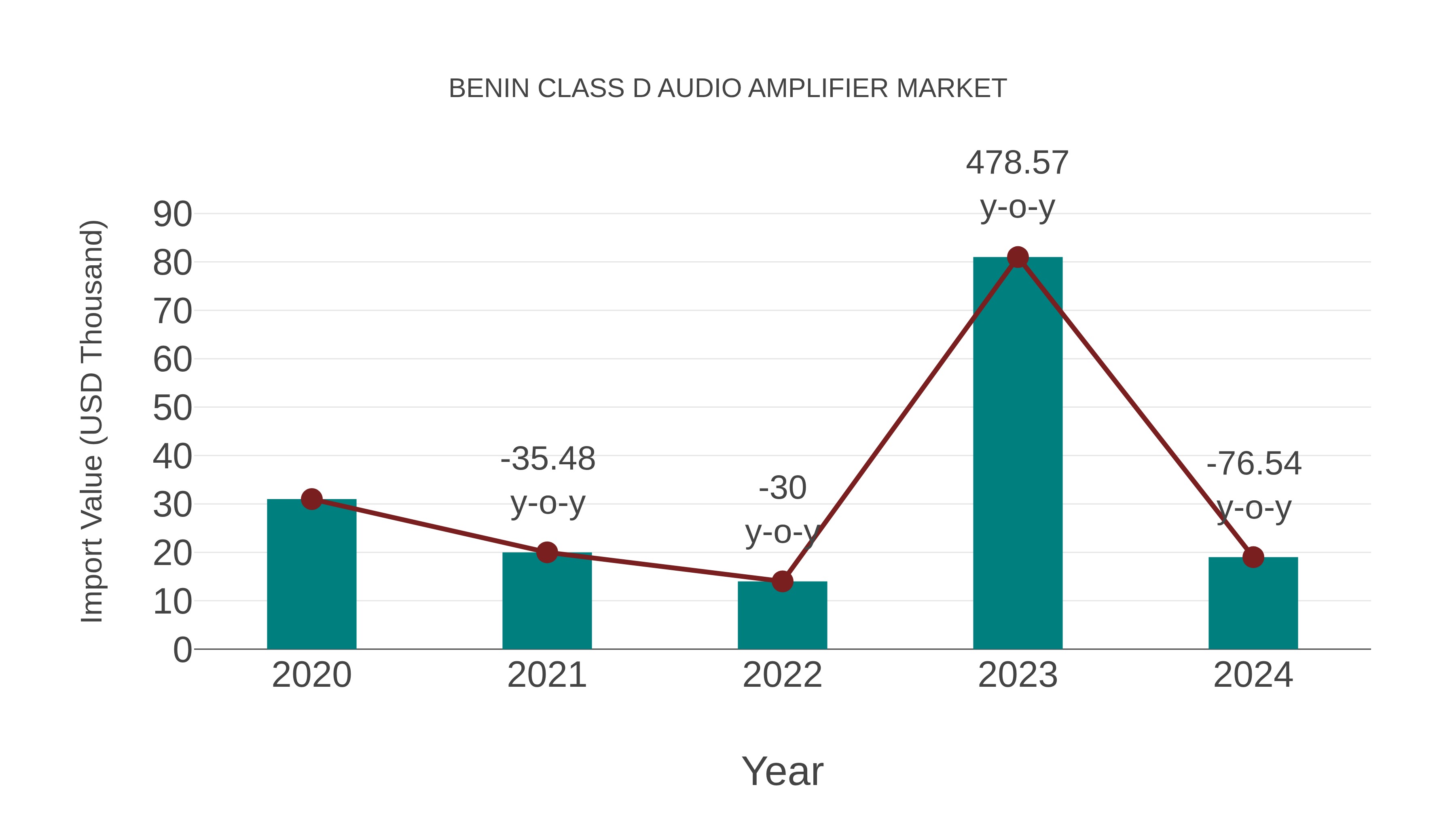  Benin Class D Audio Amplifier Market: Import Trend Analysis