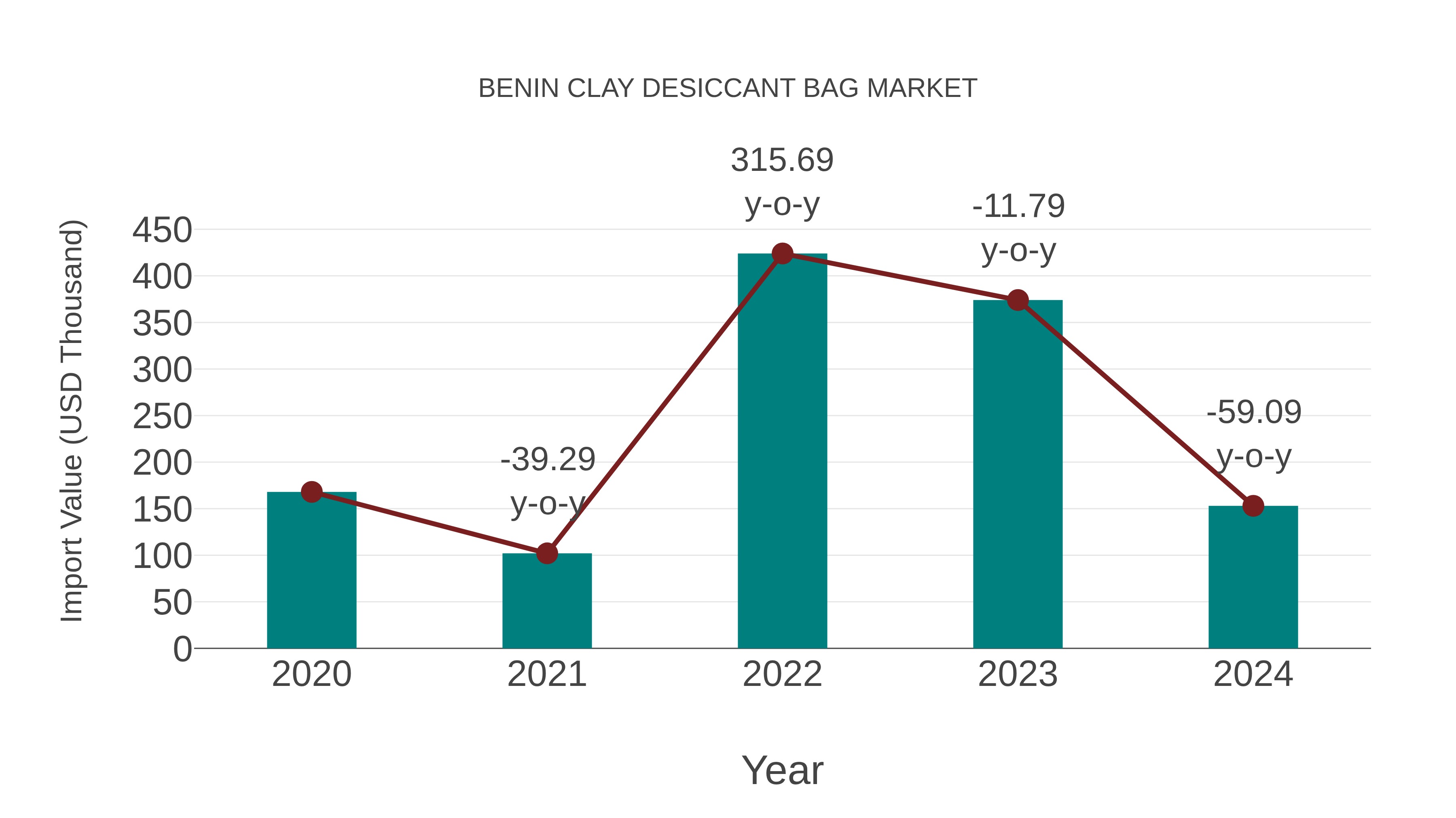 Benin Clay Desiccant Bag Market: Import Trend Analysis