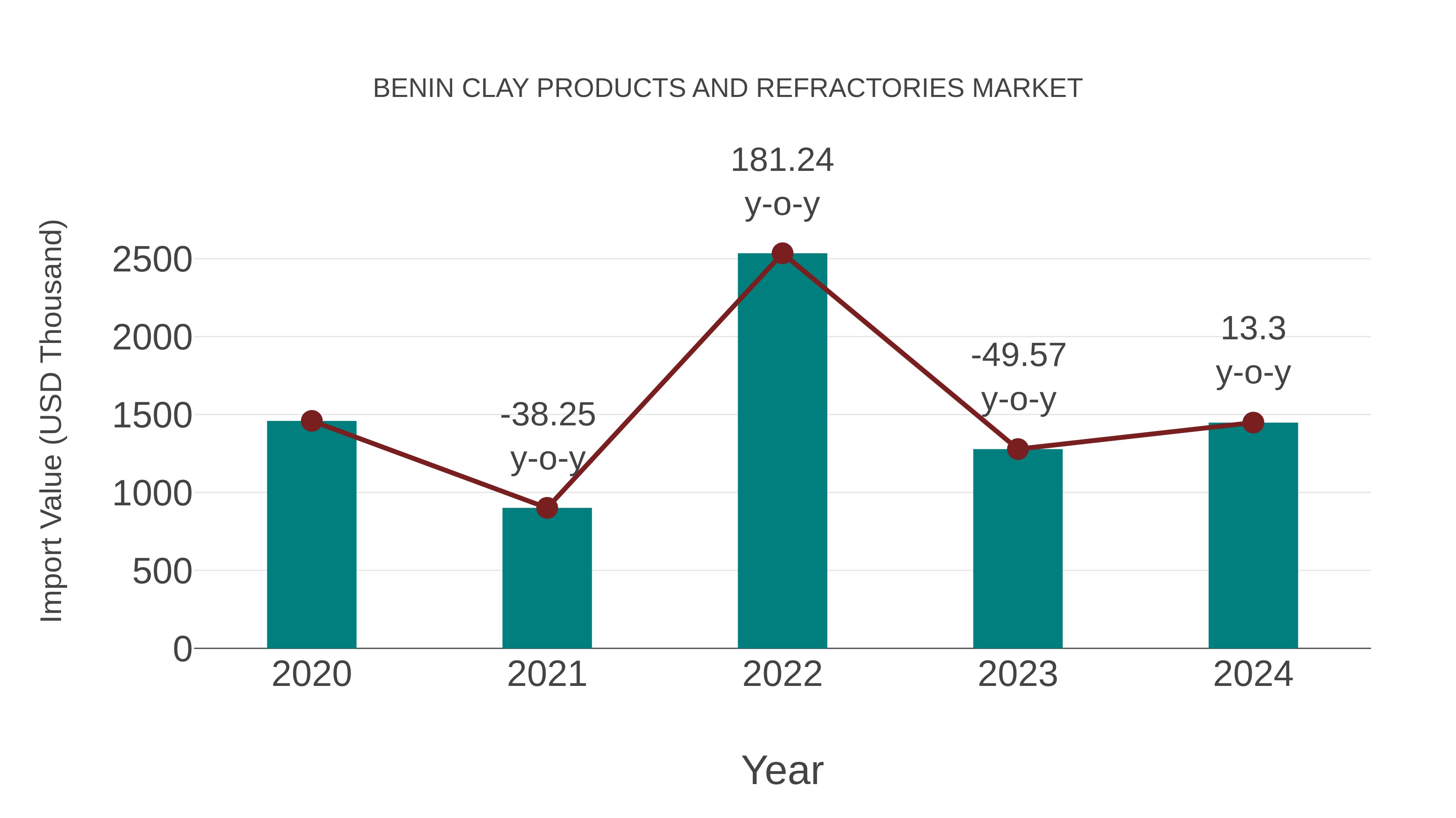  Benin Clay Products and Refractories Market: Import Trend Analysis