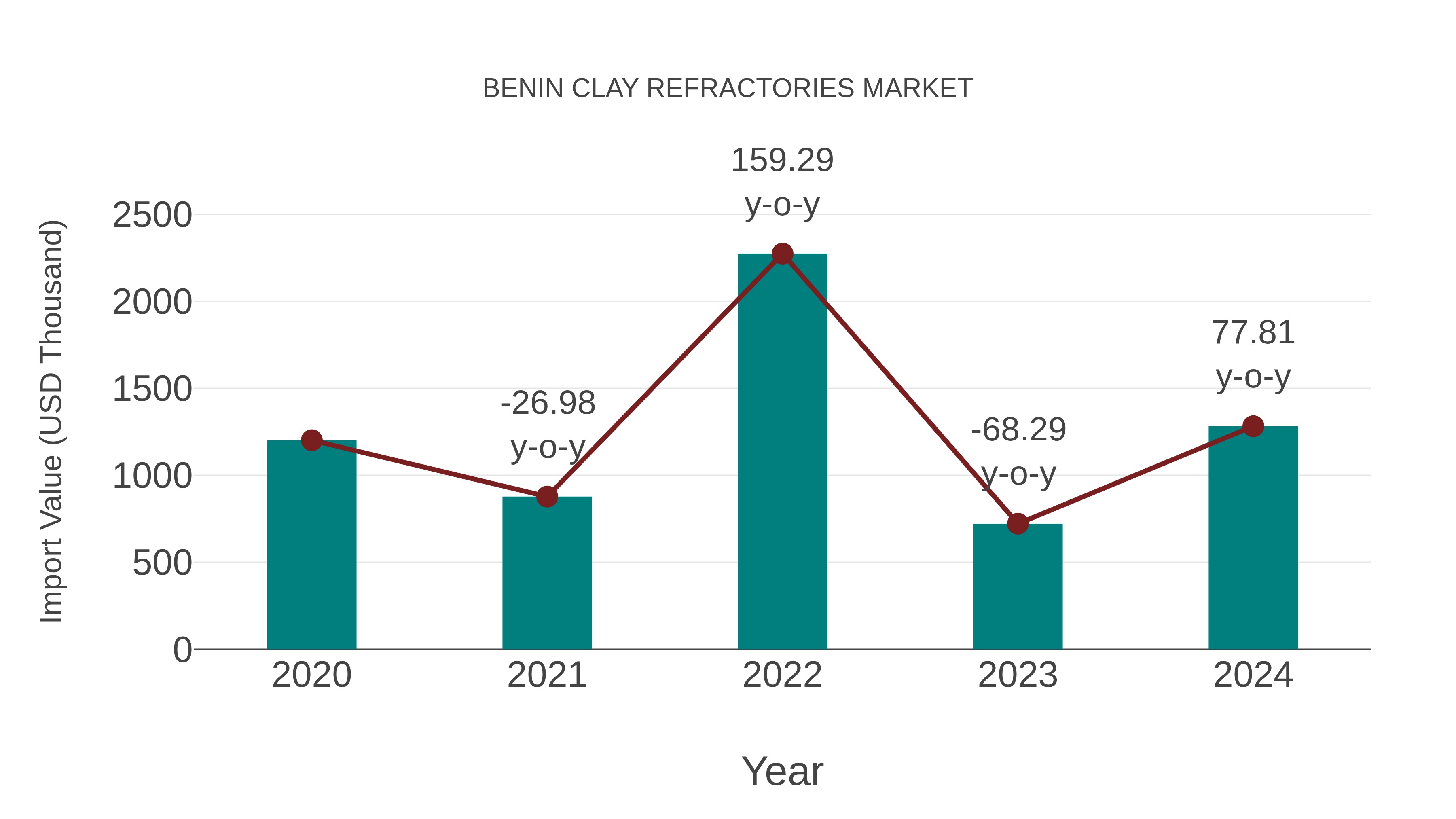  Benin Clay Refractories Market: Import Trend Analysis