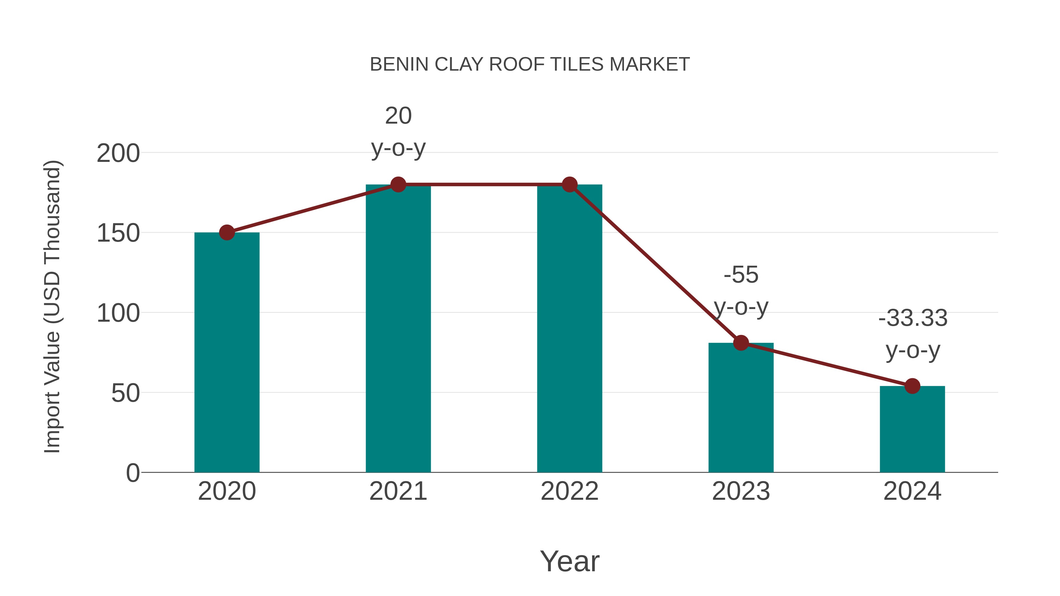 Benin Clay Roof Tiles Market: Import Trend Analysis
