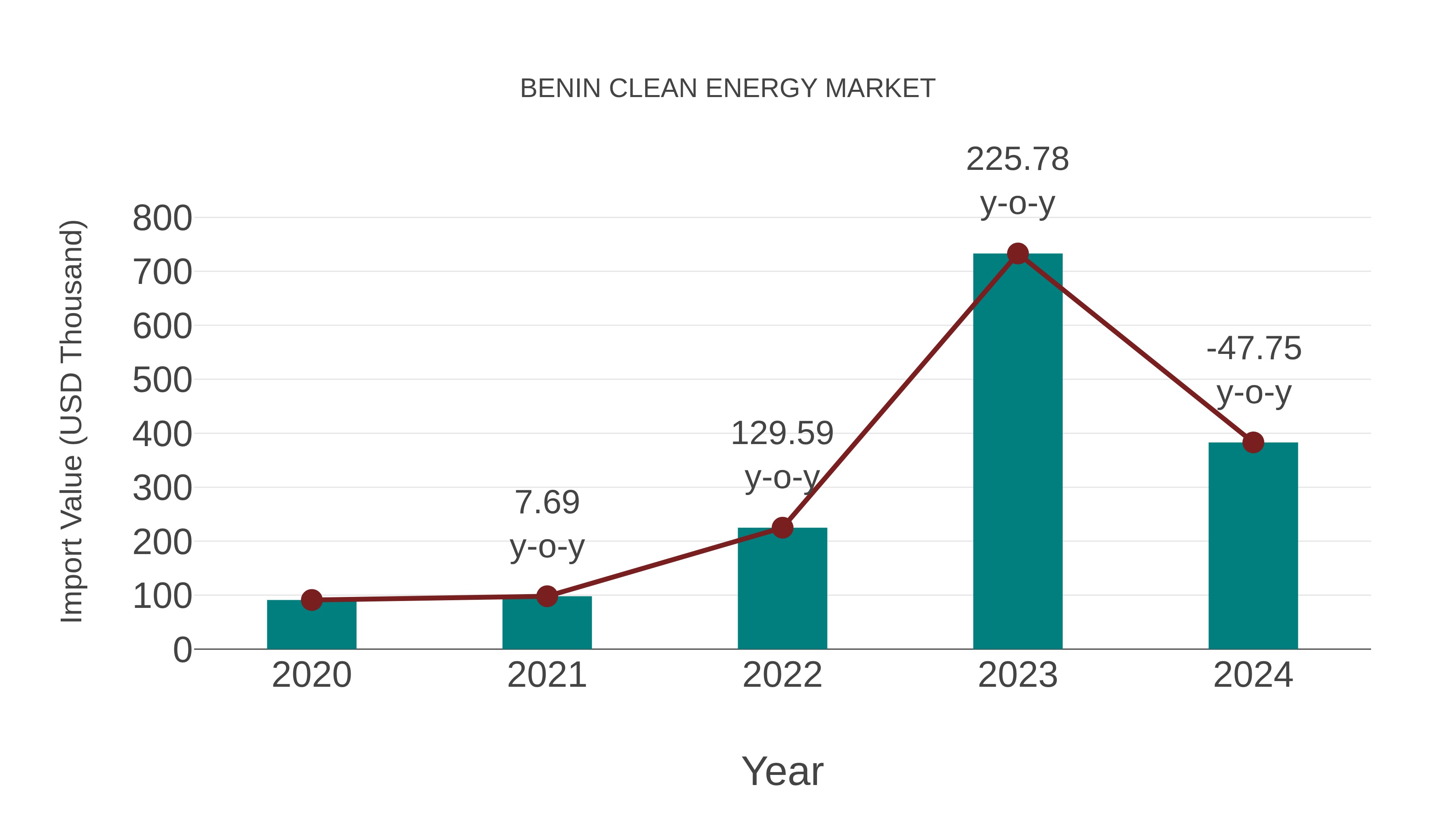 Benin Clean Energy Market: Import Trend Analysis