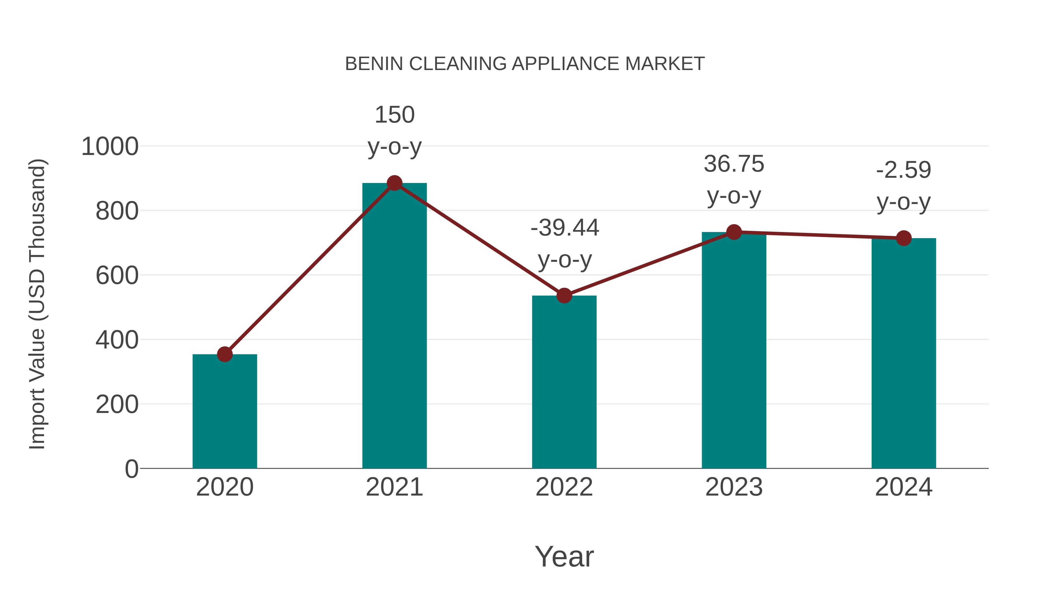 Benin Cleaning Appliance Market: Import Trend Analysis