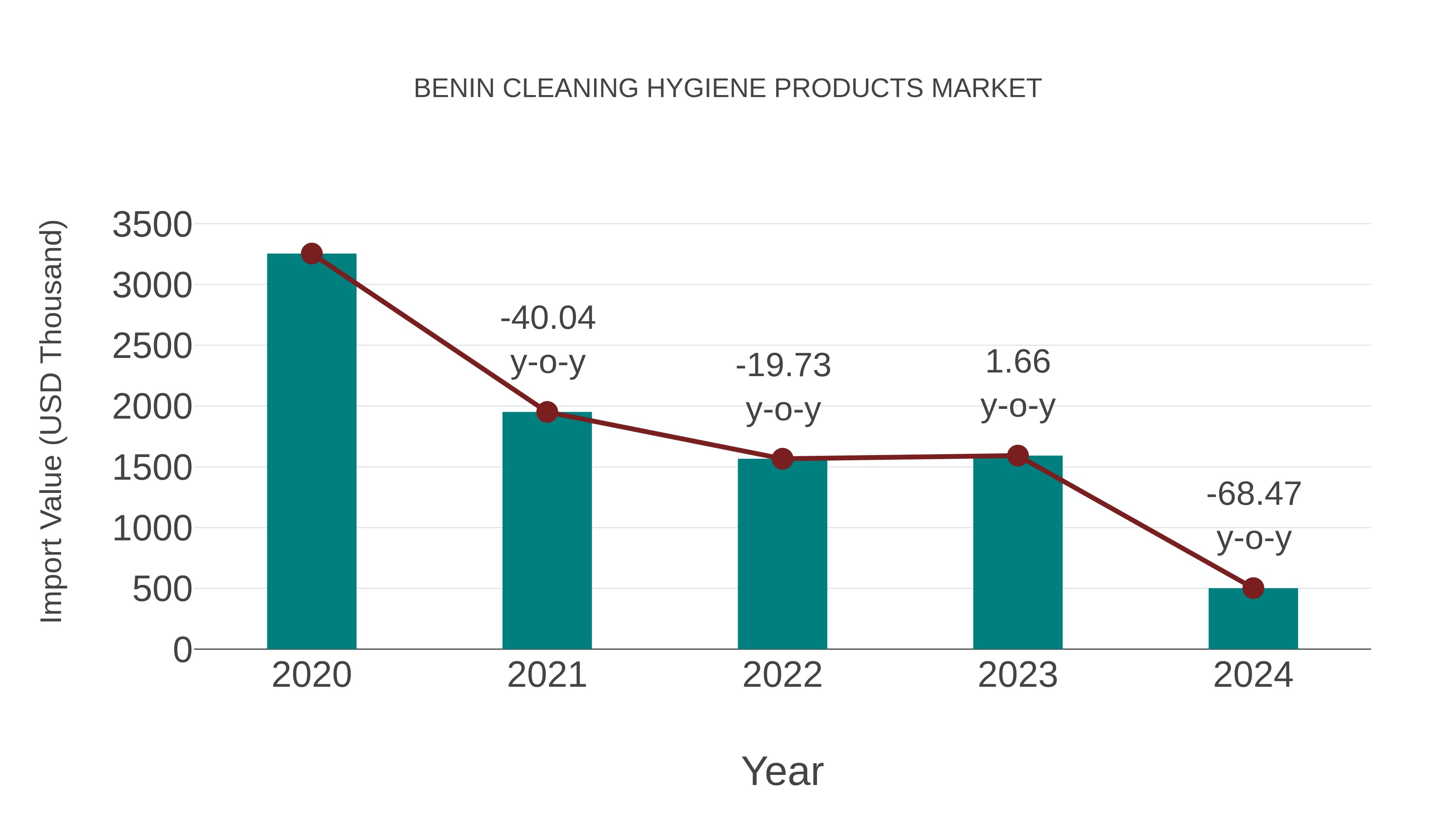  Benin Cleaning Hygiene Products Market: Import Trend Analysis