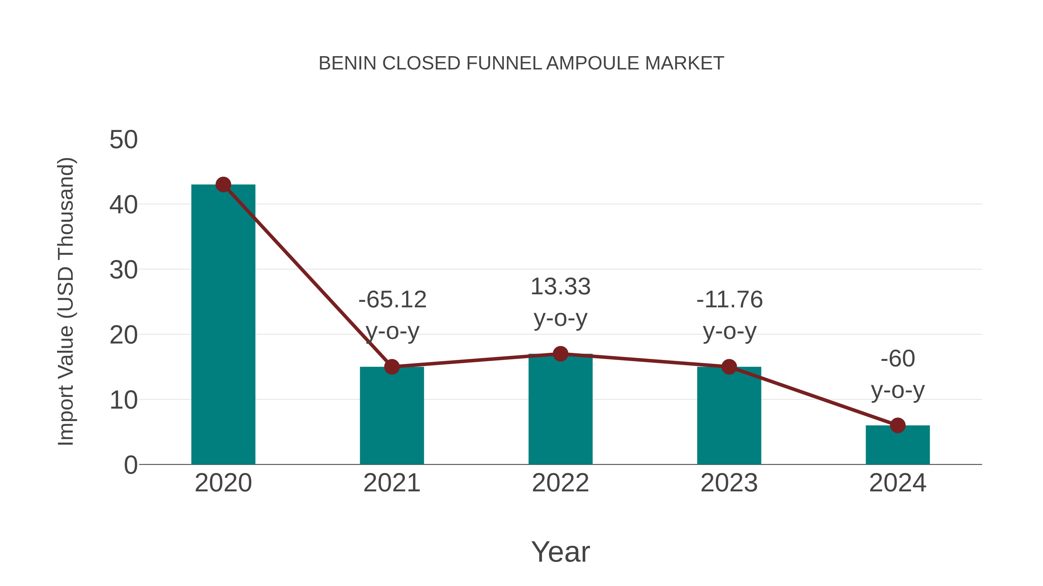  Benin Closed Funnel Ampoule Market: Import Trend Analysis