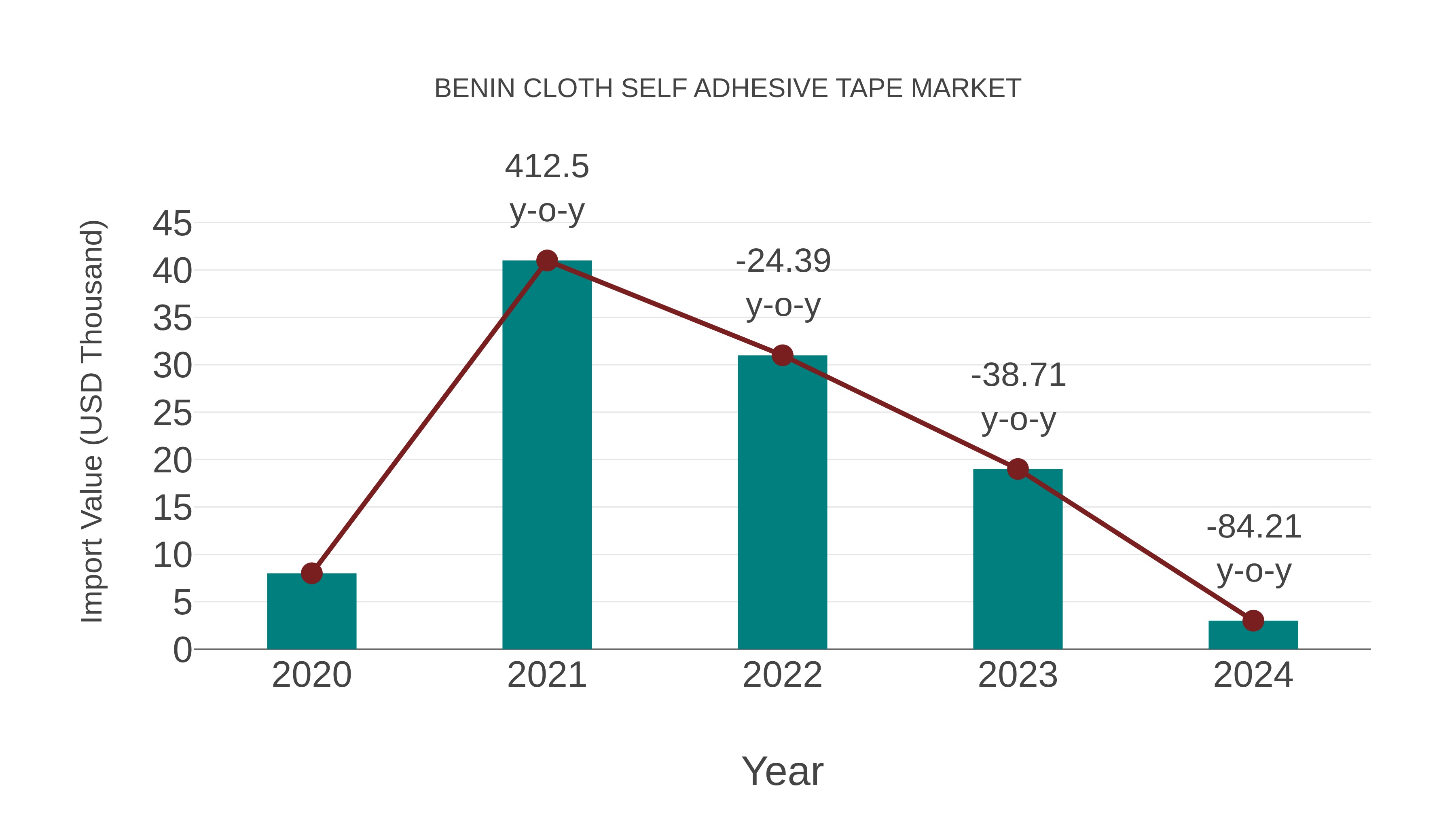  Benin Cloth Self Adhesive Tape Market: Import Trend Analysis