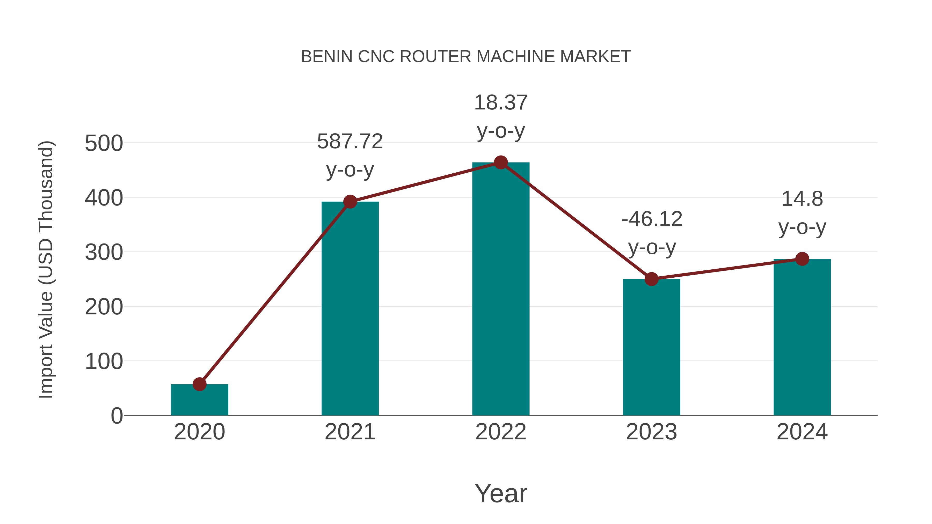  Benin Cnc Router Machine Market: Import Trend Analysis