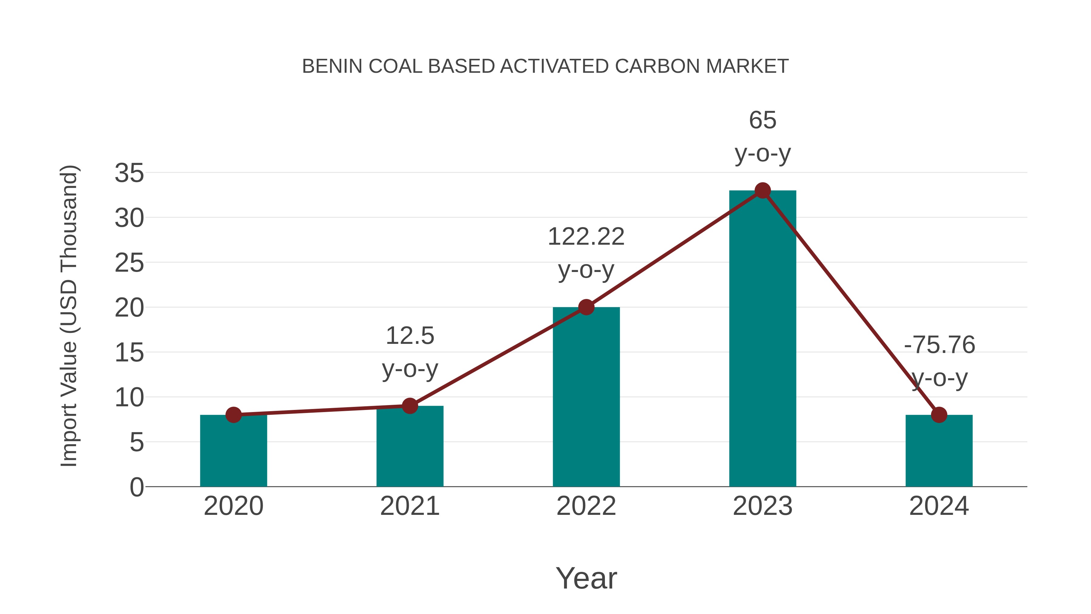 Benin Coal Based Activated Carbon Market: Import Trend Analysis