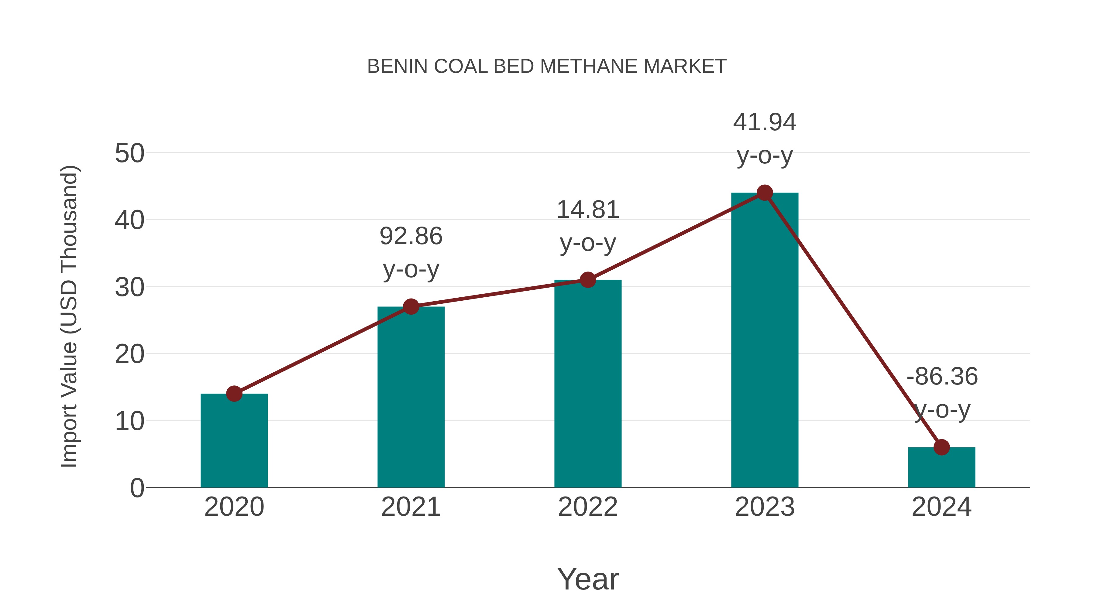  Benin Coal Bed Methane Market: Import Trend Analysis