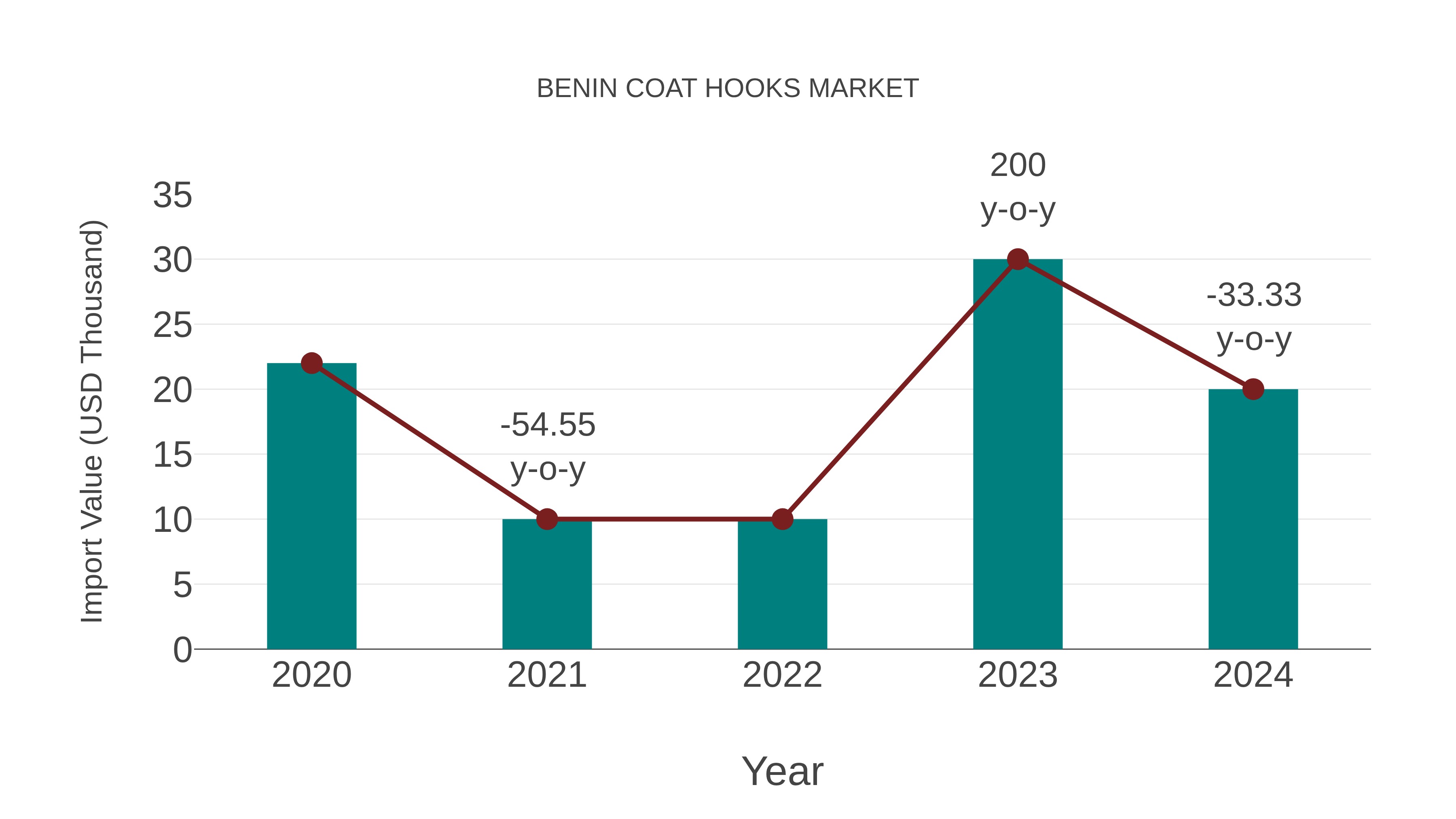 Benin Coat Hooks Market: Import Trend Analysis