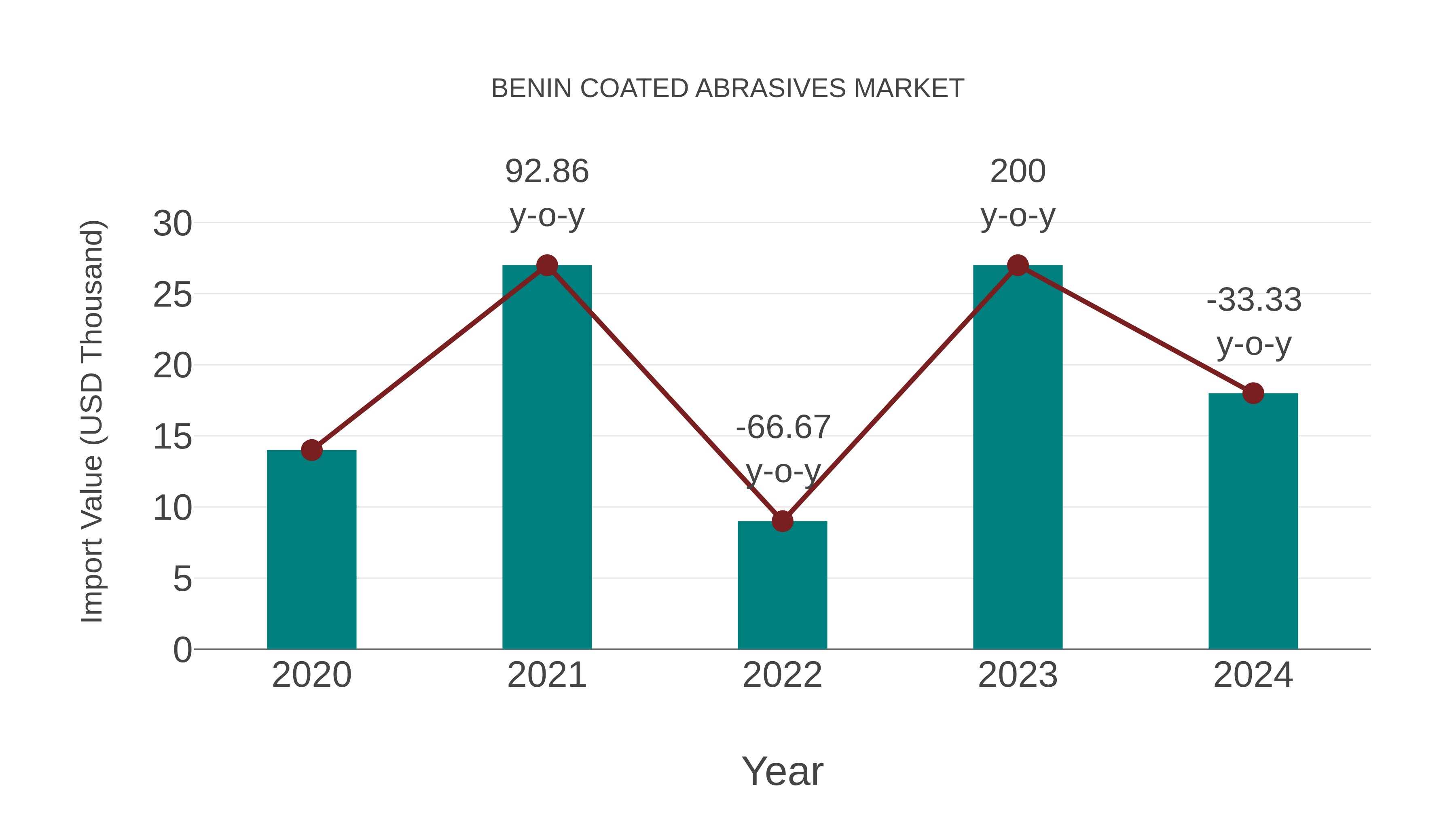  Benin Coated Abrasives Market: Import Trend Analysis