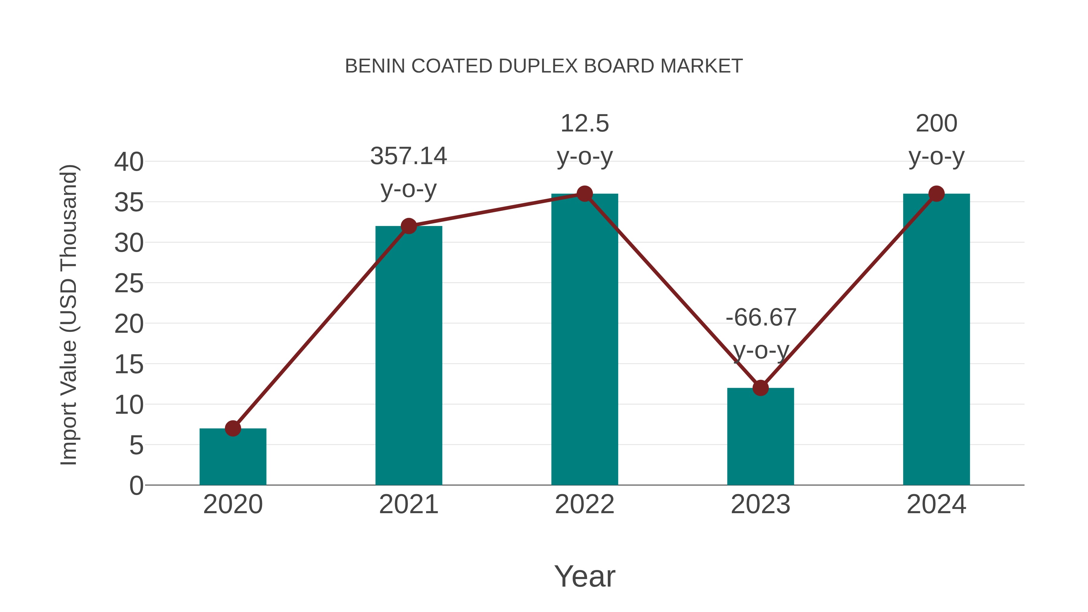  Benin Coated Duplex Board Market: Import Trend Analysis